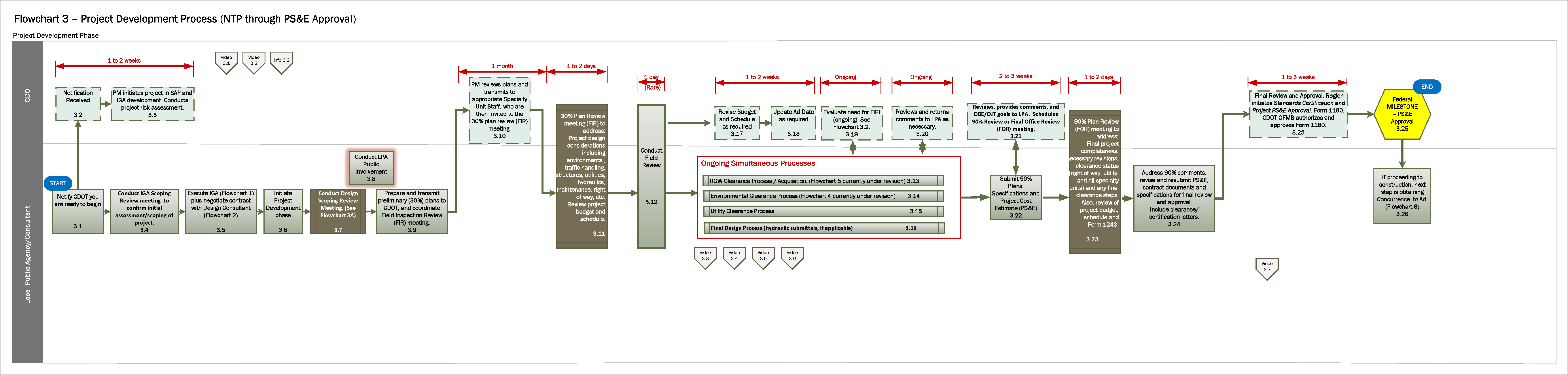 Project Development Flow Chart