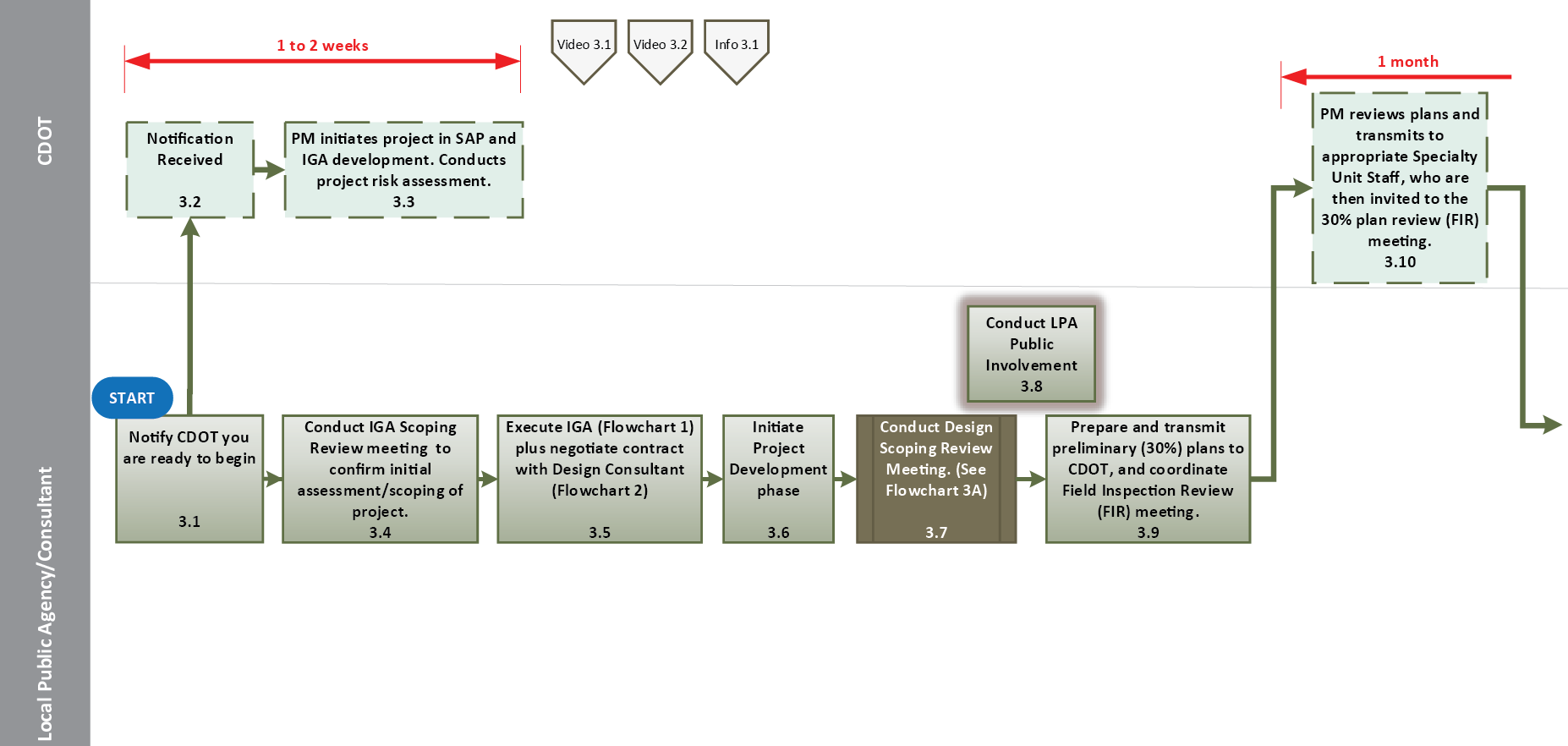 Project Flow Chart