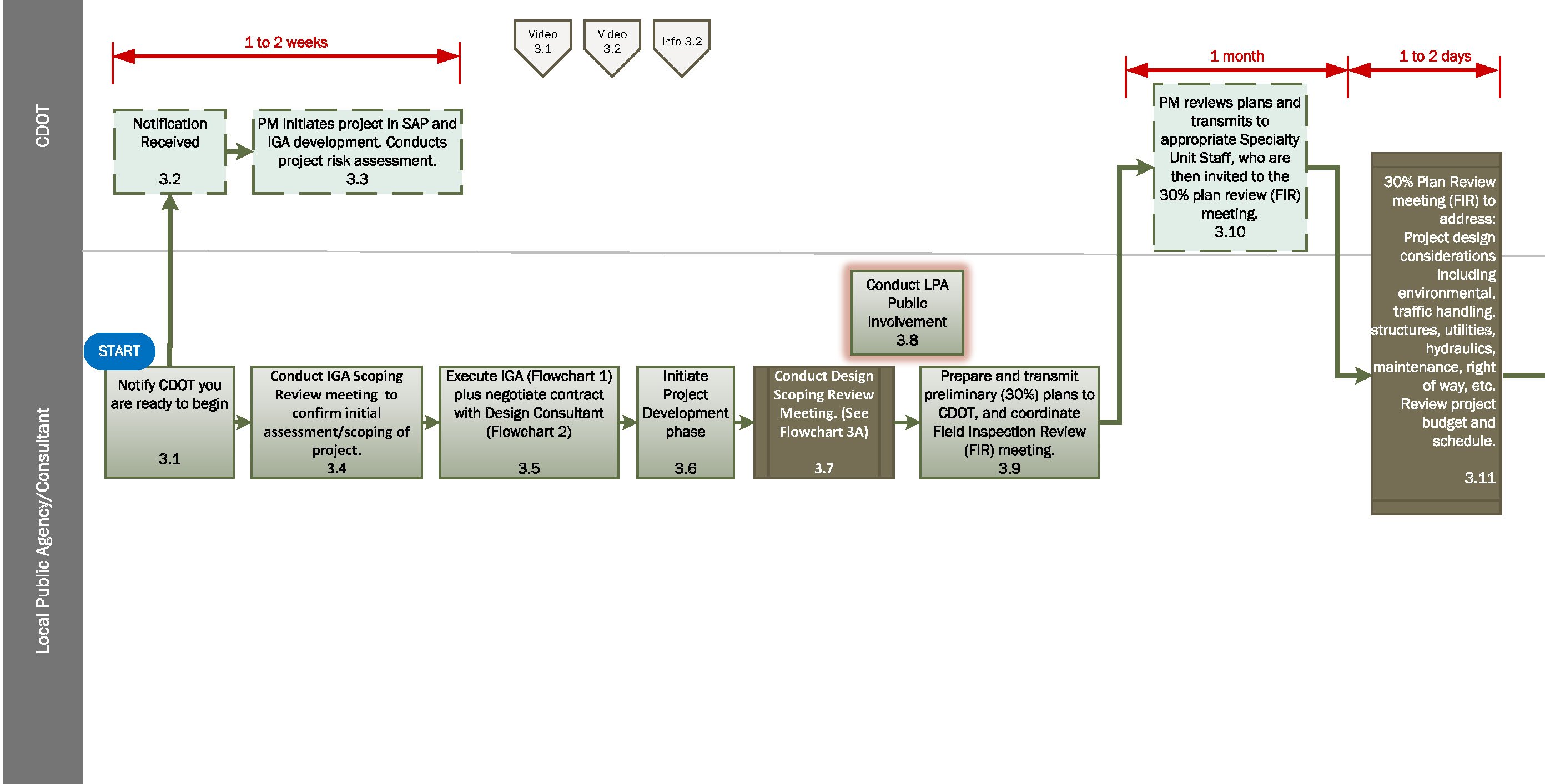 Land Acquisition Process Flow Chart