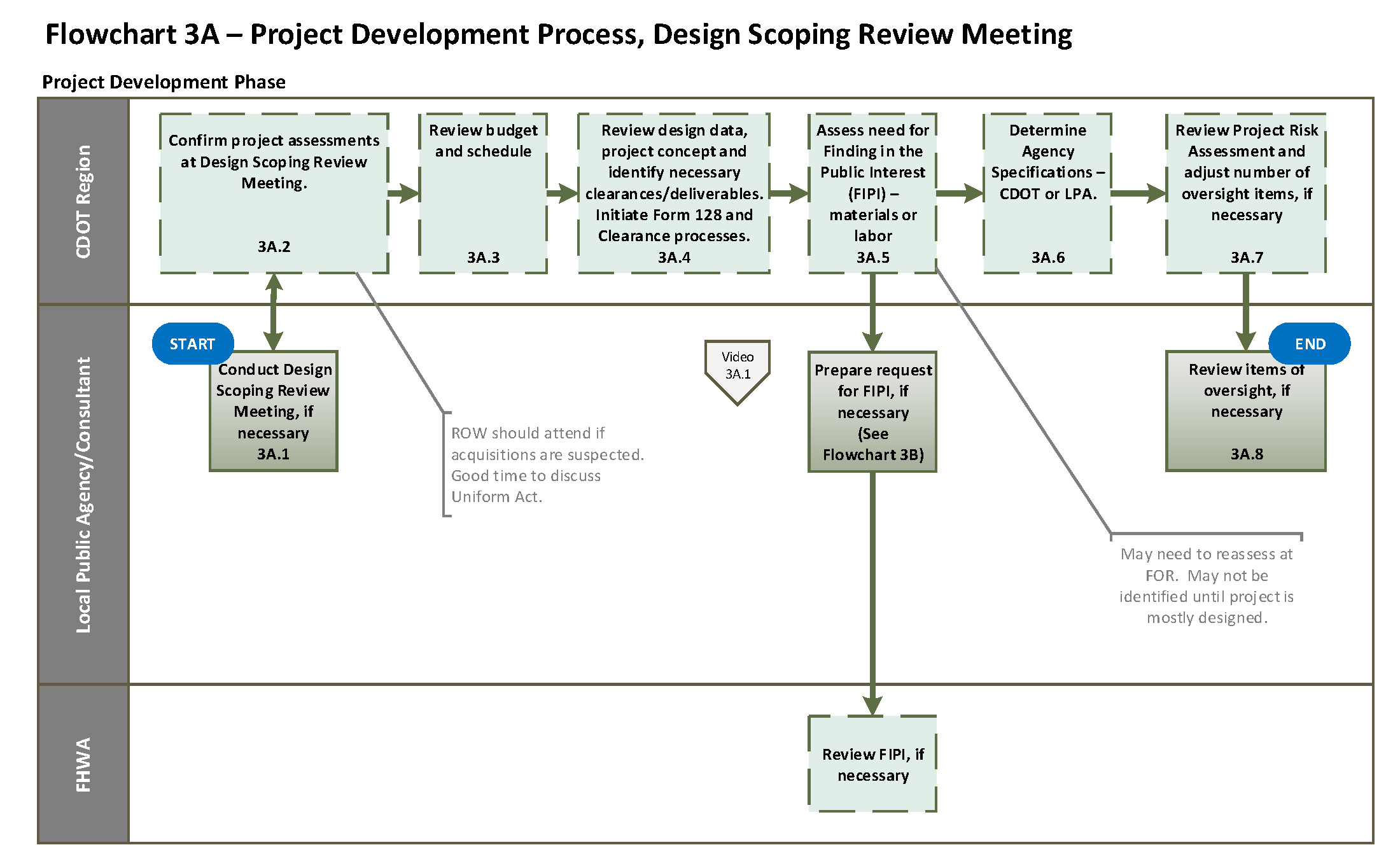 Project Development Flow Chart