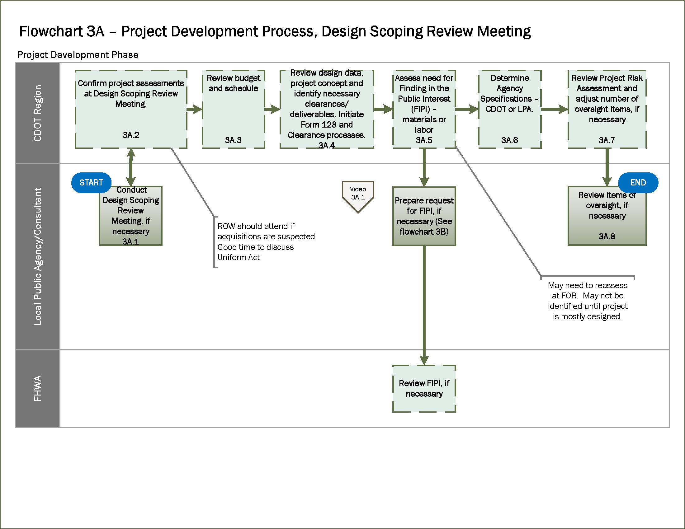 Project Flow Chart