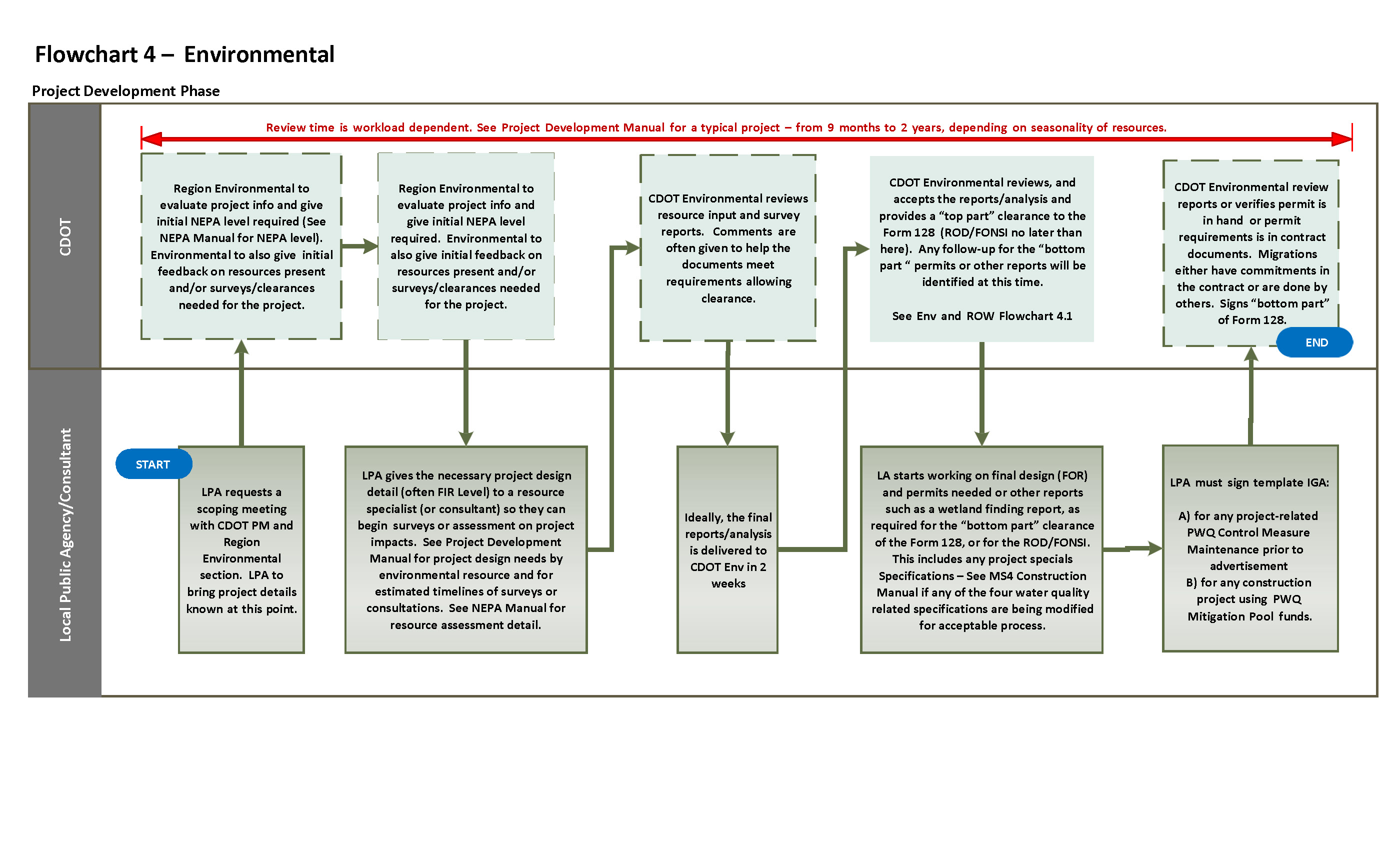 Environmental Clearance Process Flow Chart