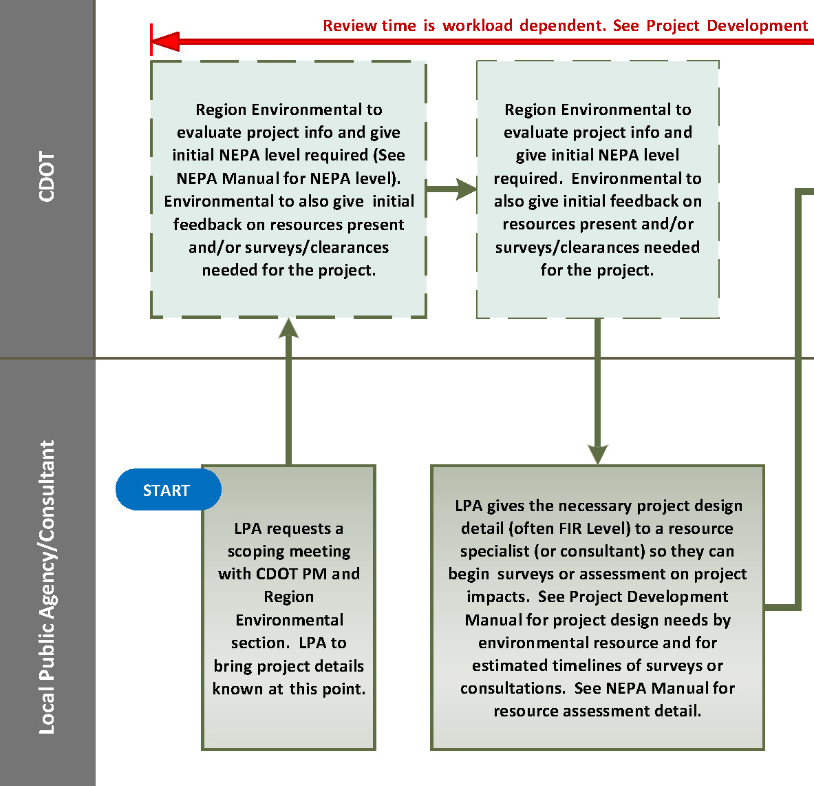 Environmental Clearance Process Flow Chart