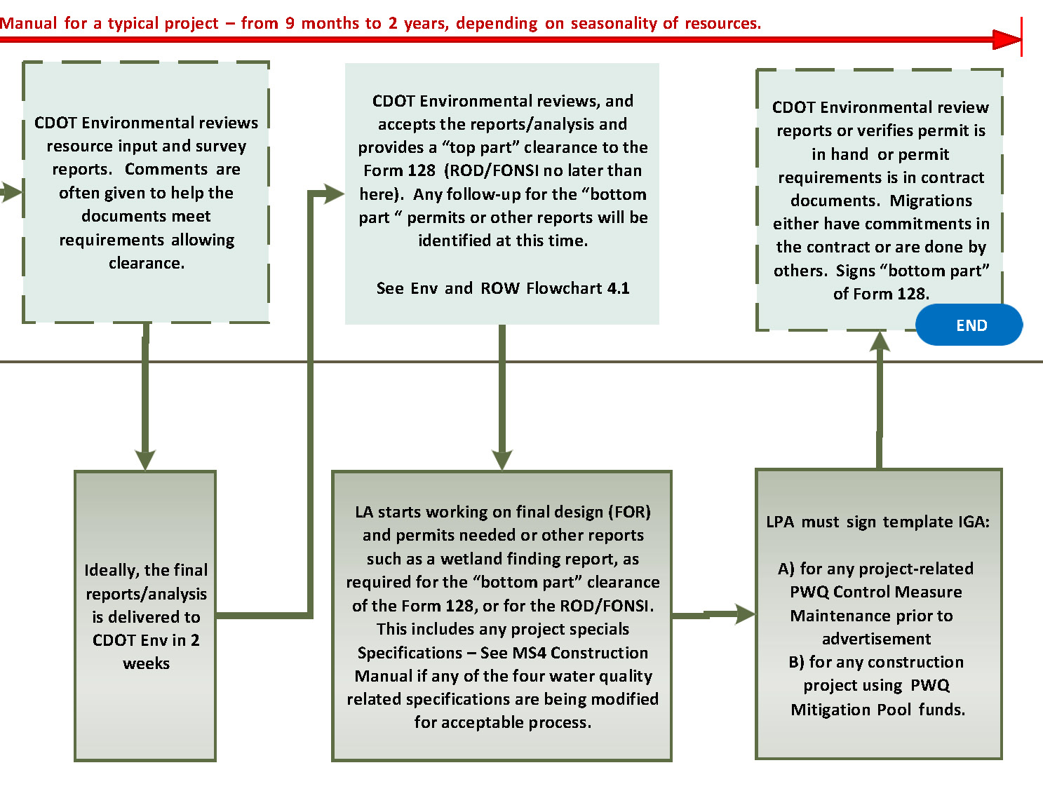 Environmental Clearance Process Flow Chart