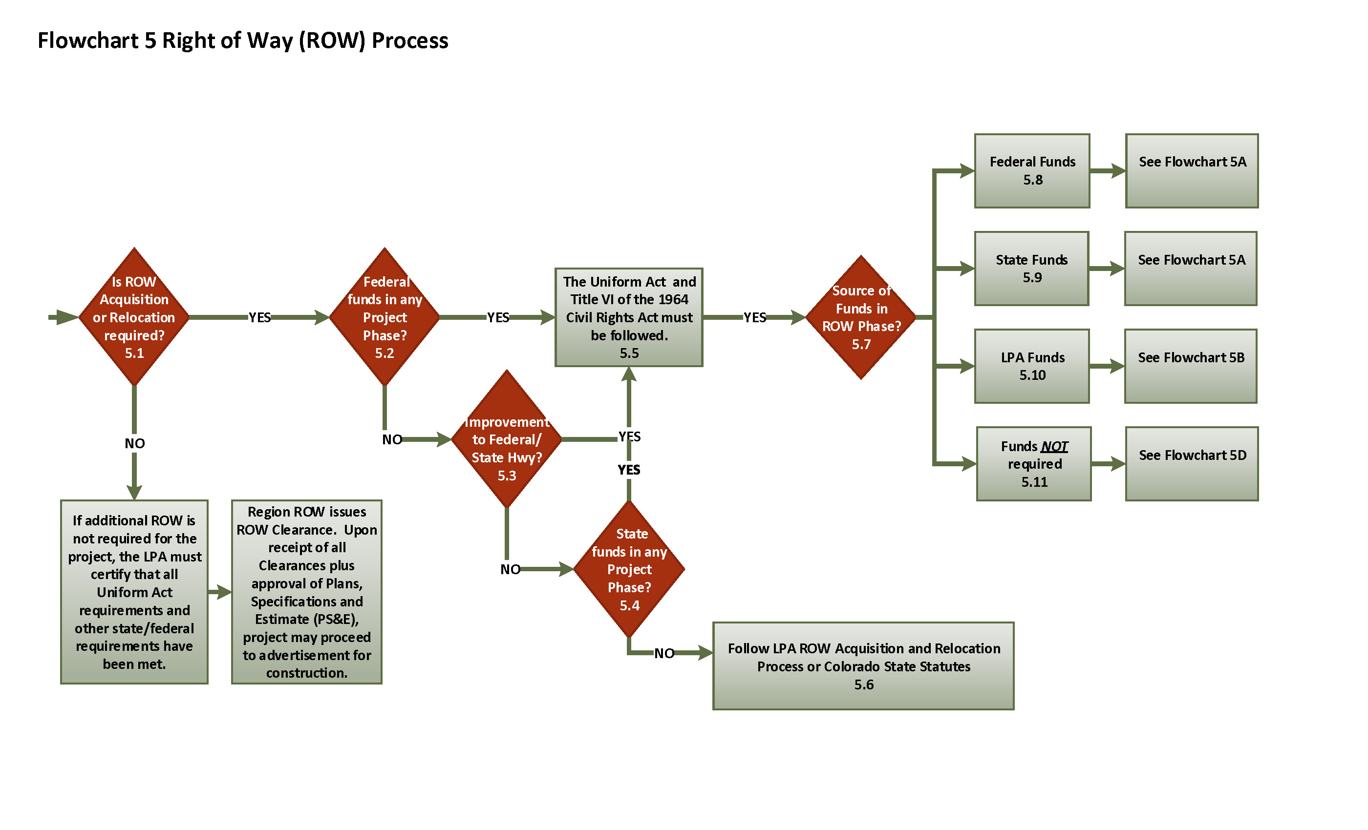 Environmental Clearance Process Flow Chart