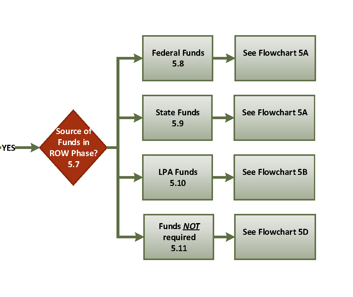 Federal Procurement Process Flow Chart