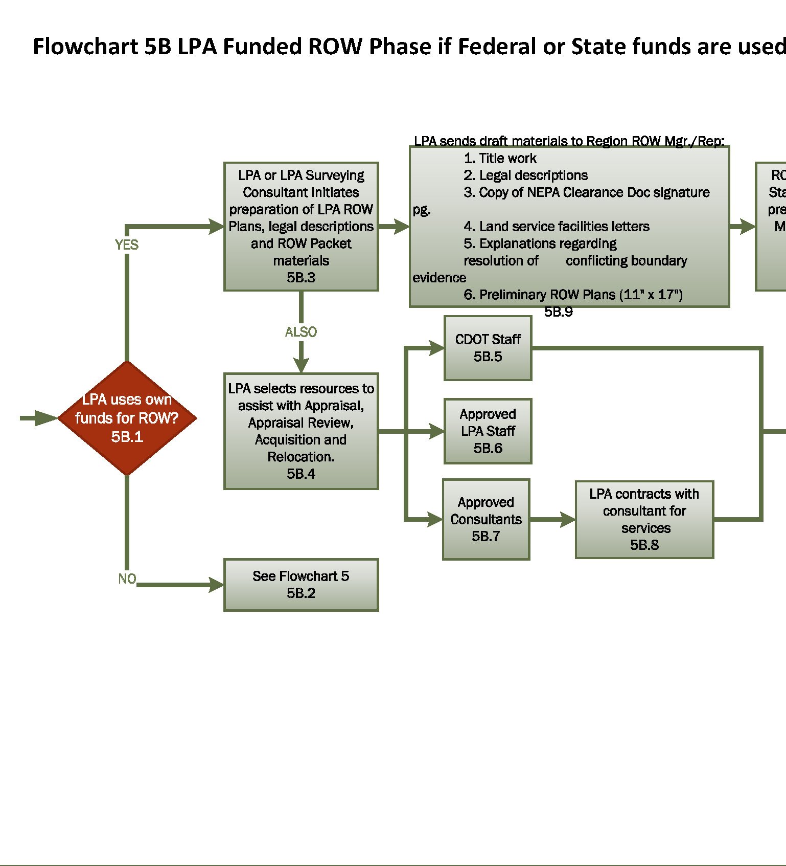 Flow Chart Of Federal Government