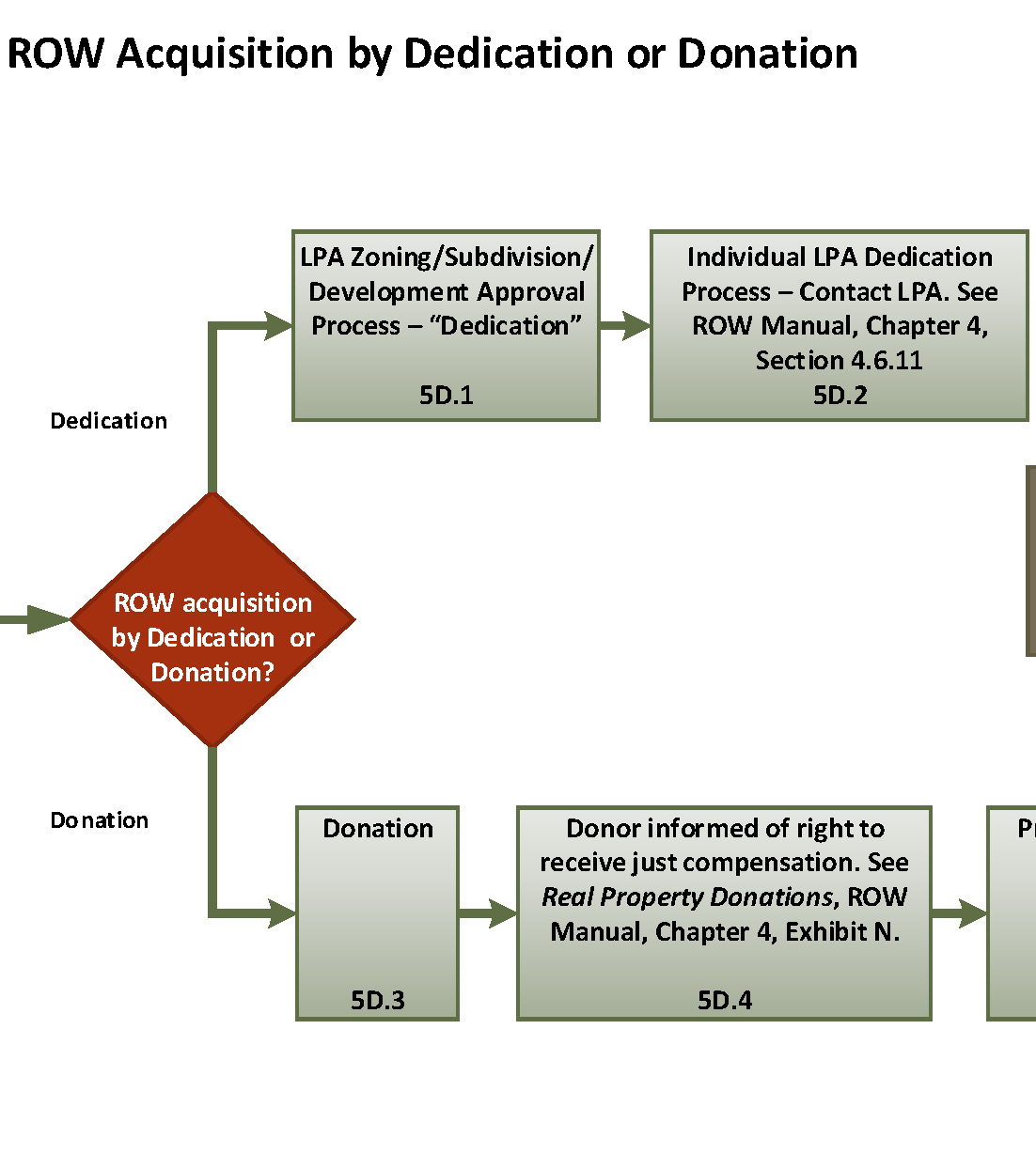 Land Acquisition Process Flow Chart