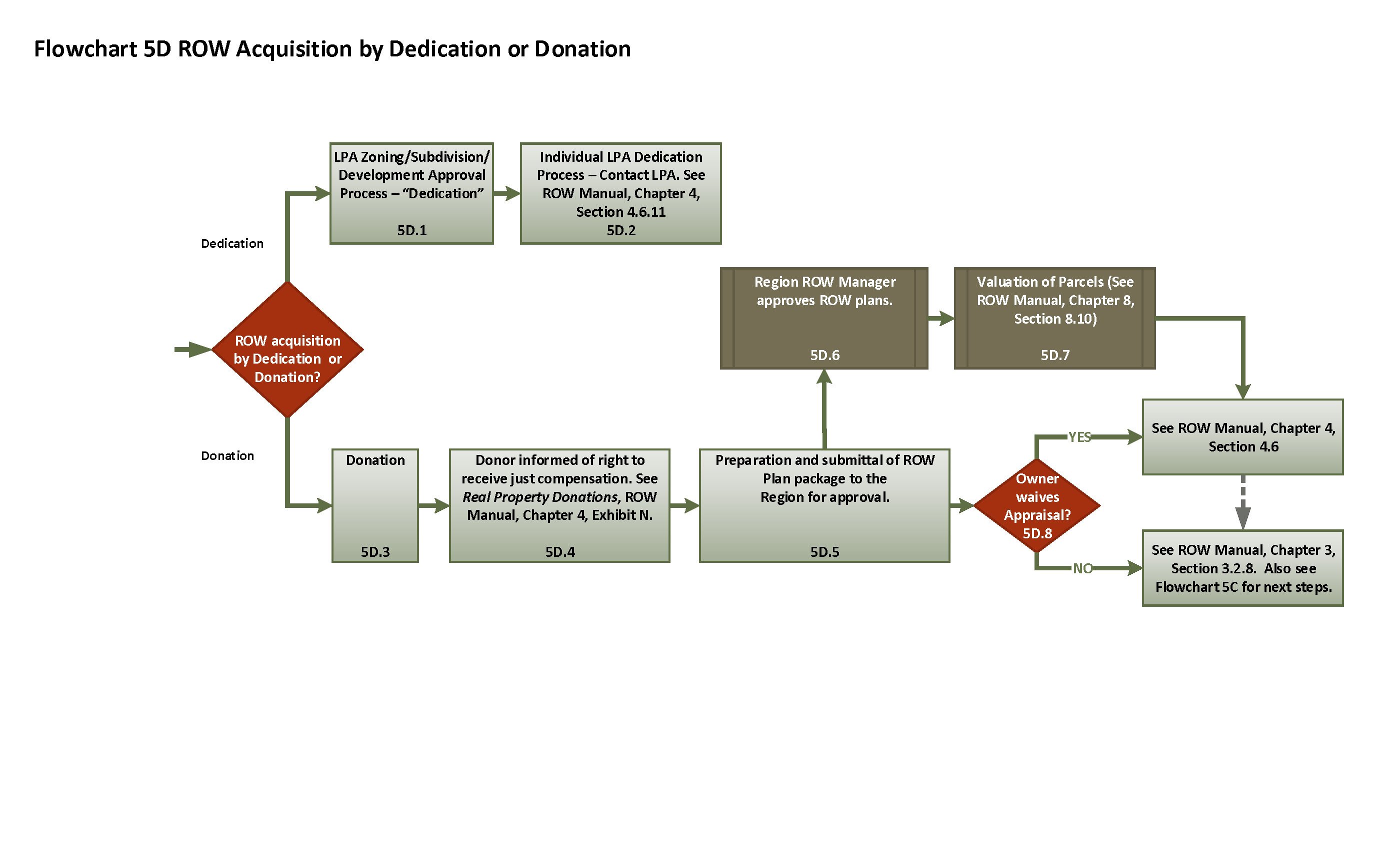 Land Acquisition Process Flow Chart