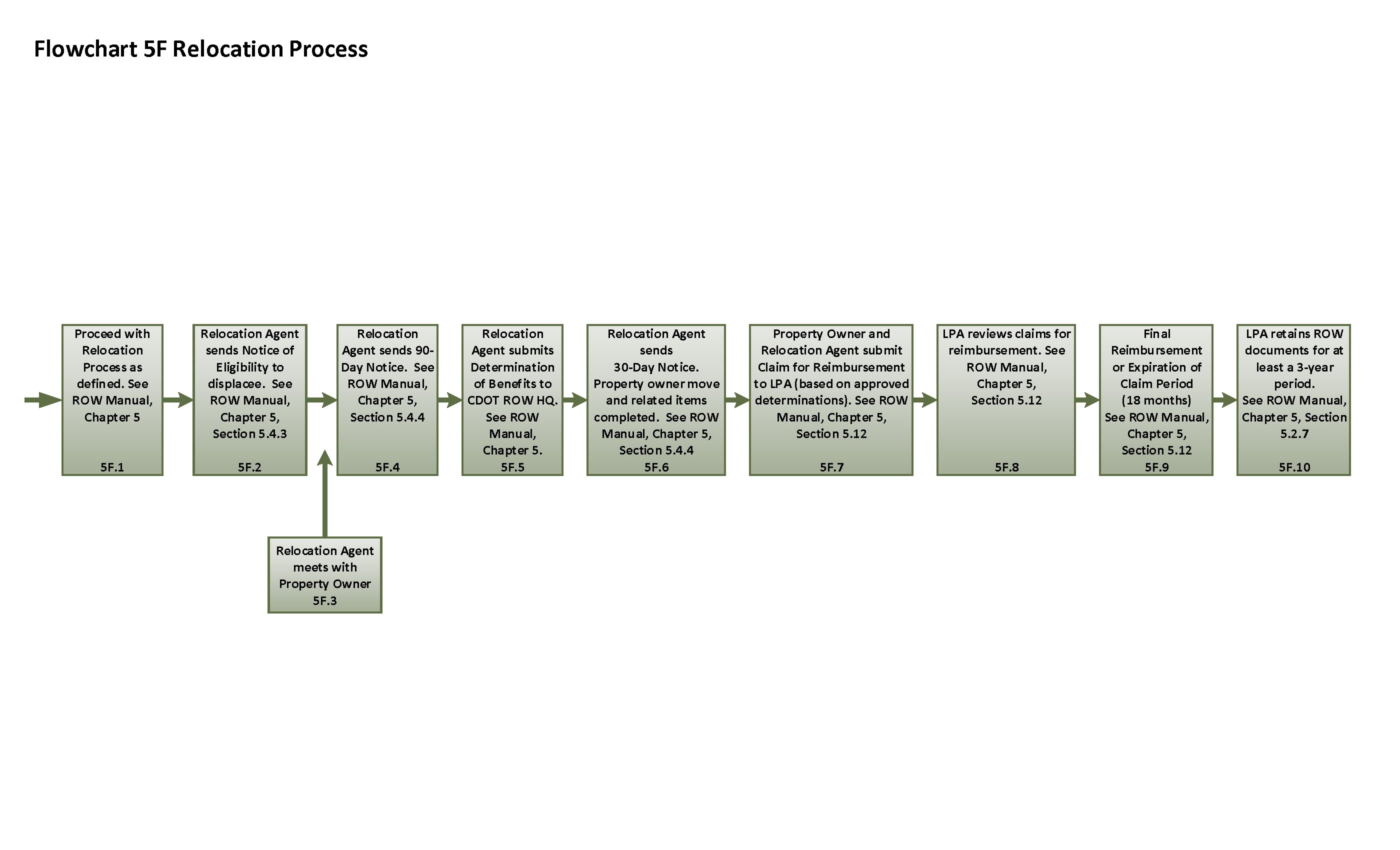 Claim Process Flow Chart