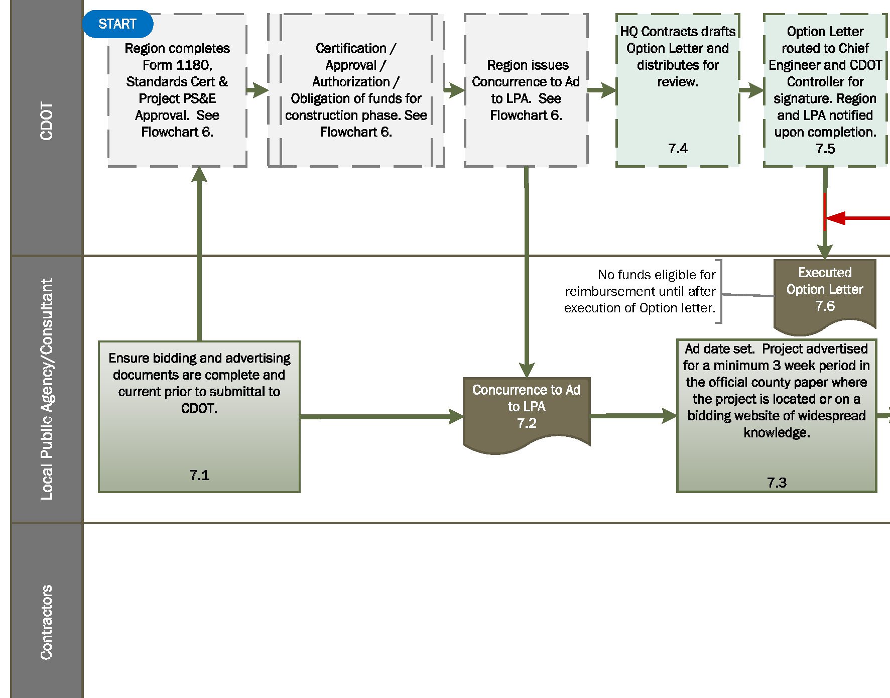 Contracts Flow Chart