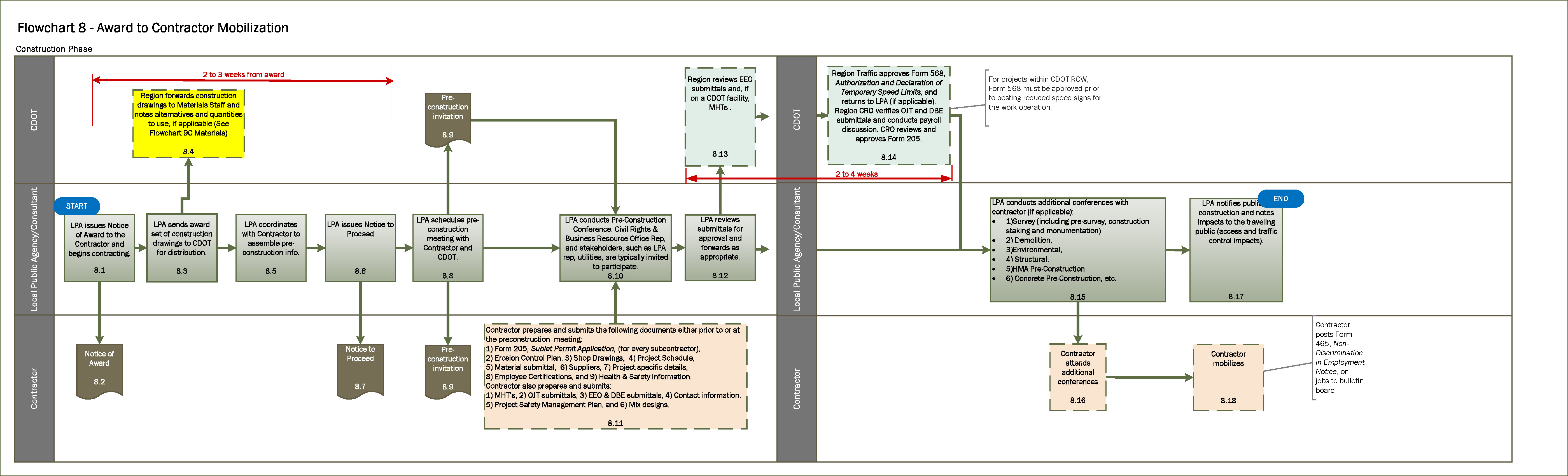 Eeo Process Flow Chart