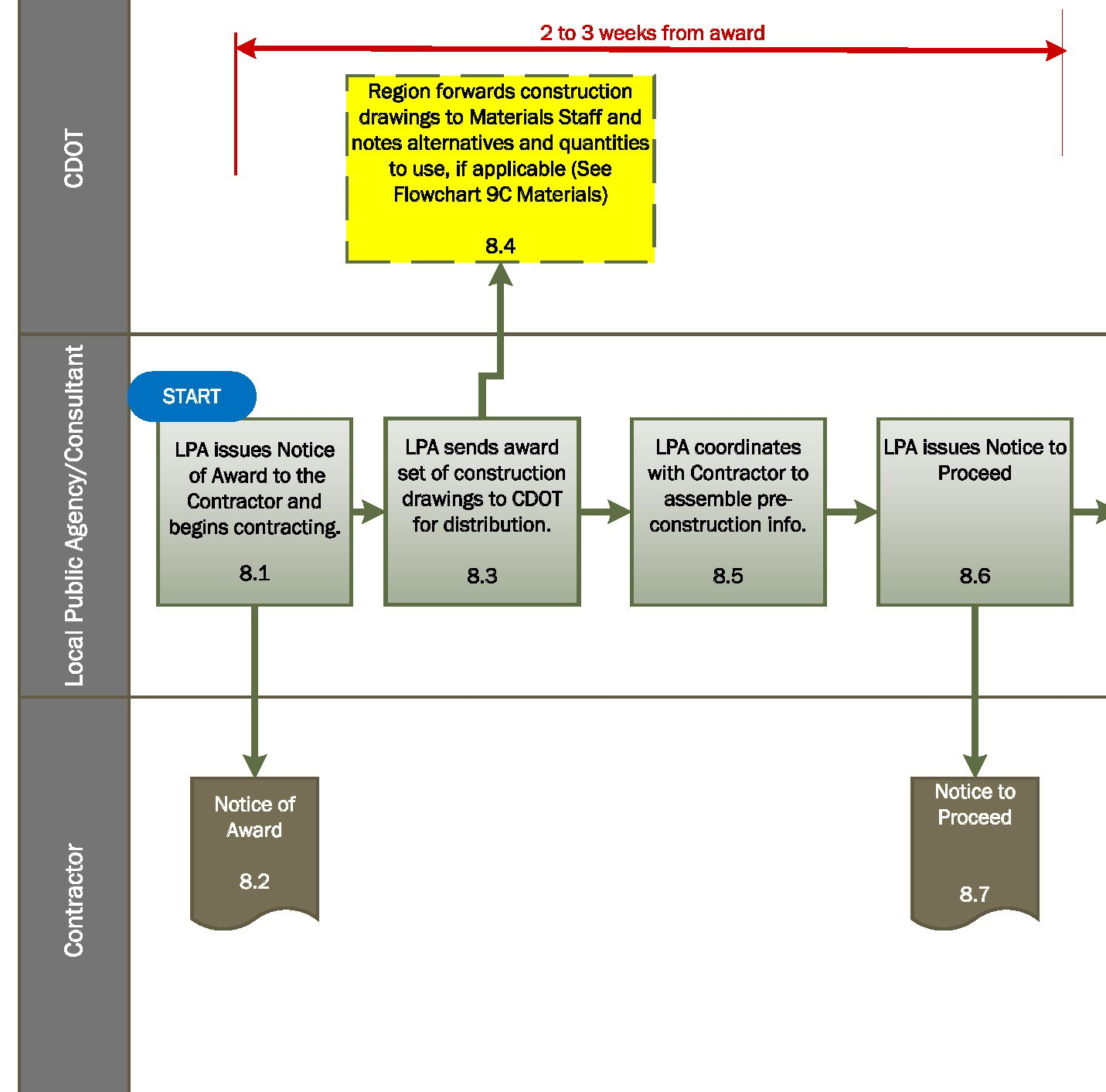 Federal Procurement Process Flow Chart