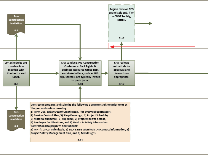 Eeo Process Flow Chart