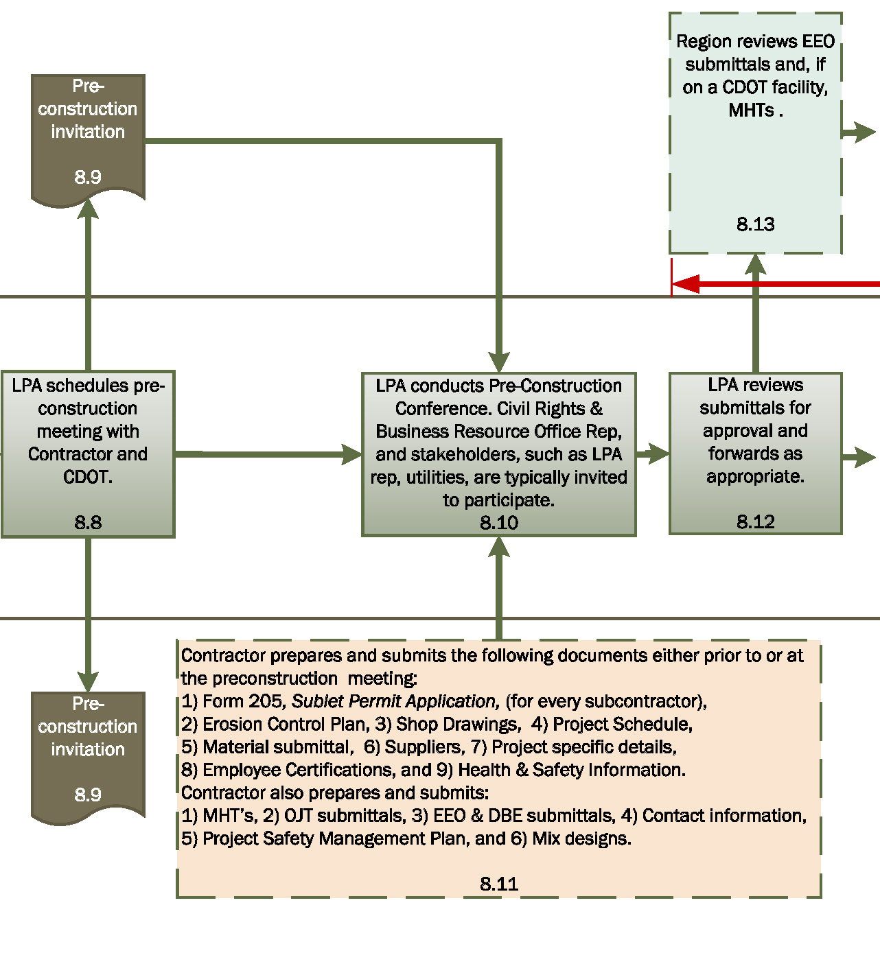 Pre Construction Process Flow Chart