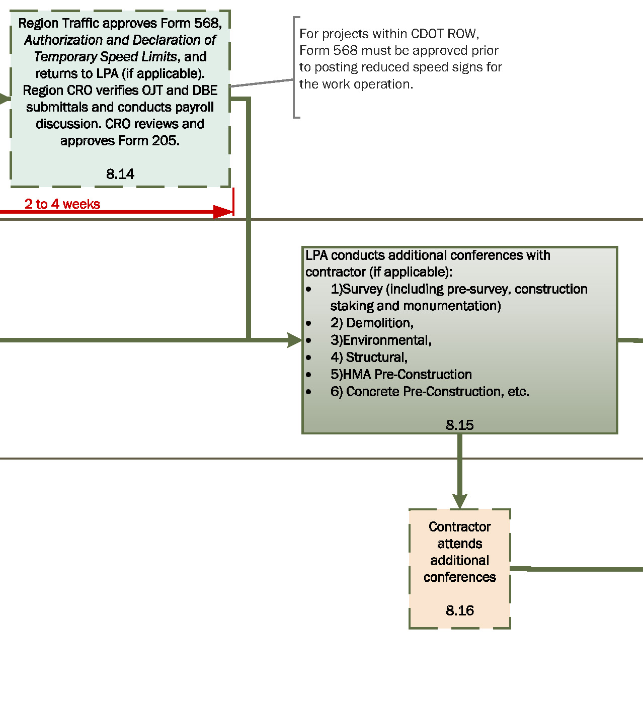 Construction Work Flow Chart