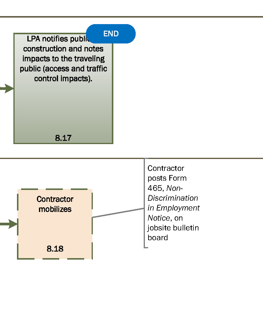 Federal Civil Procedure Flow Chart