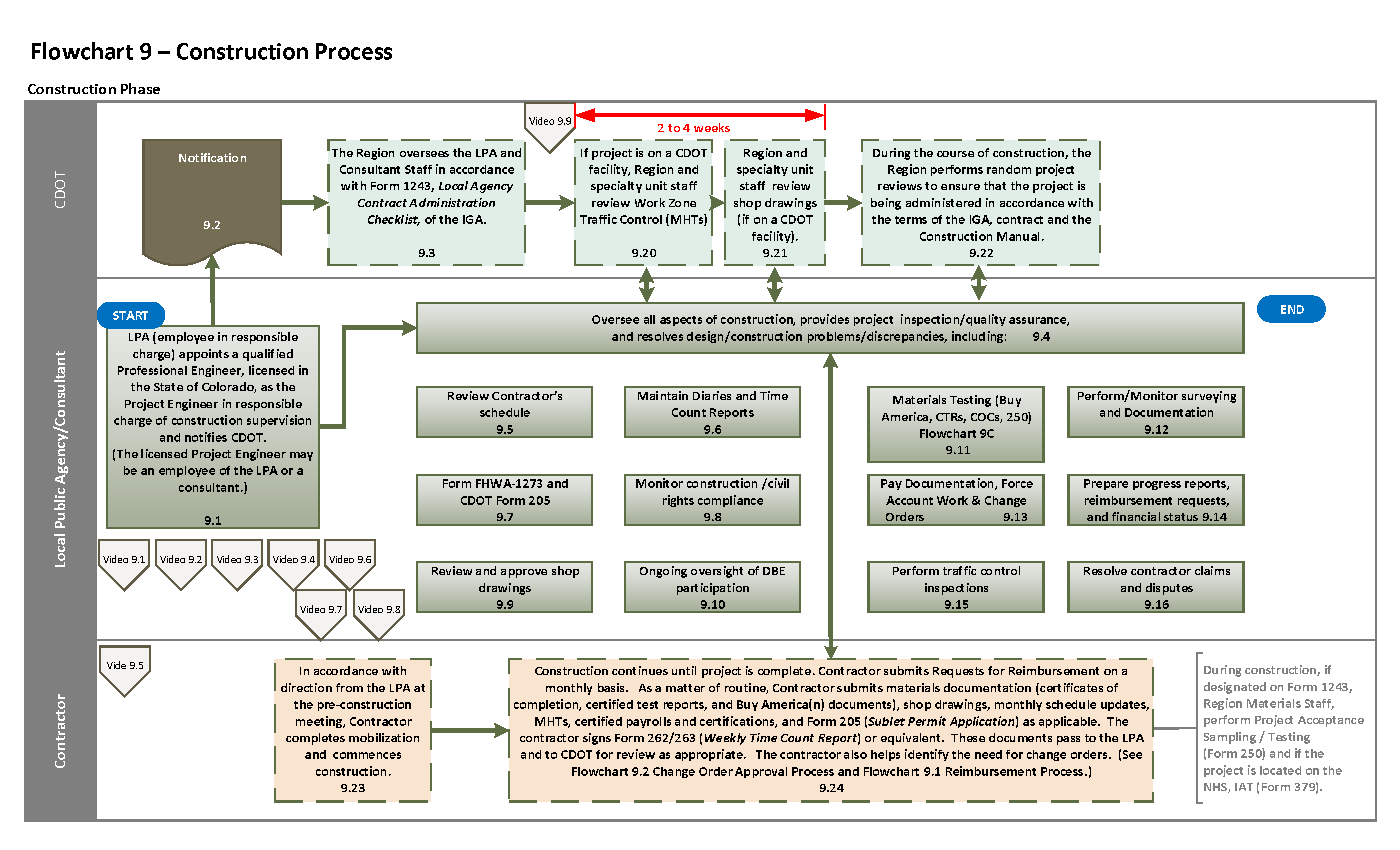 Work Order Process Flow Chart