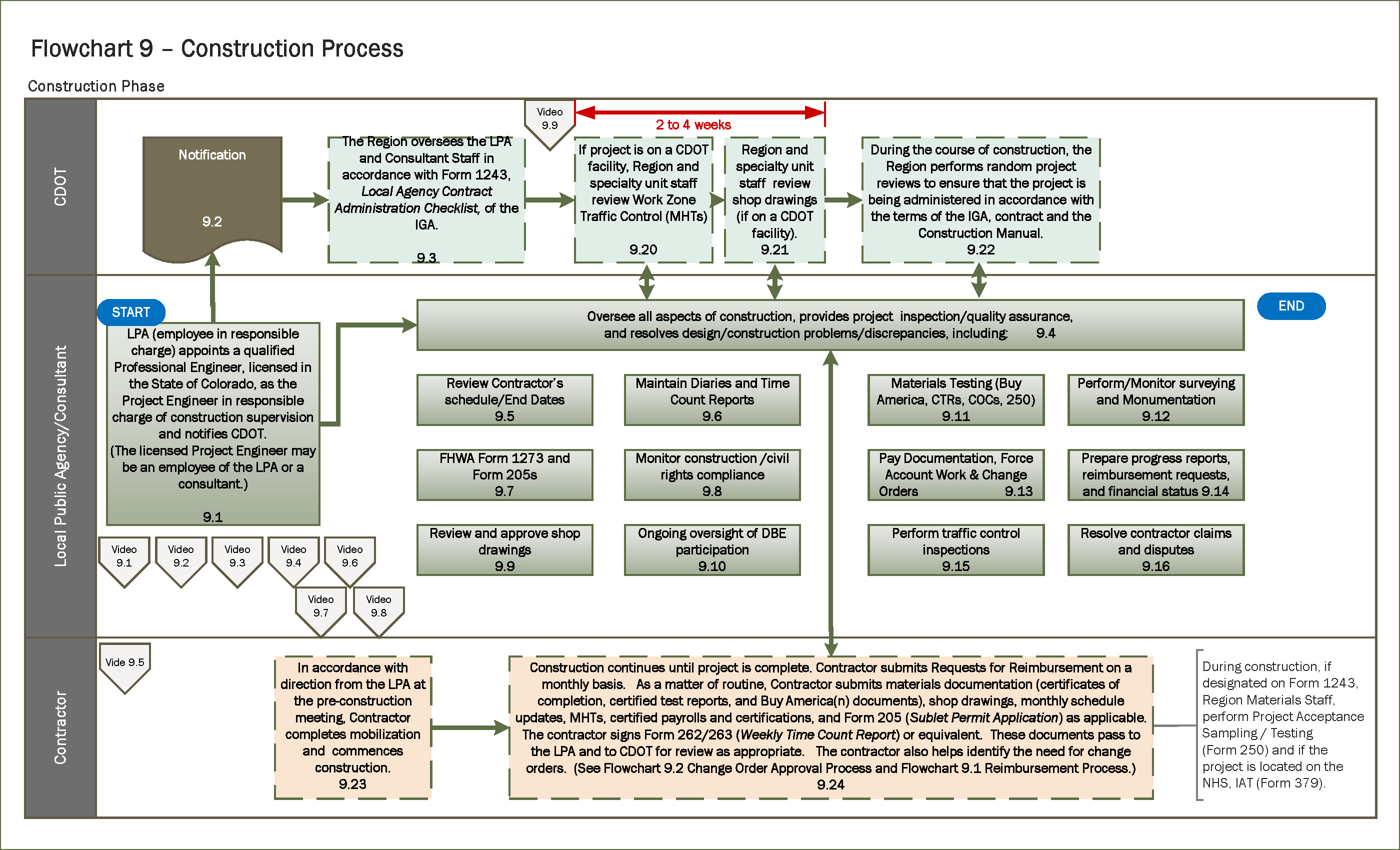 Material Procurement Process Flow Chart