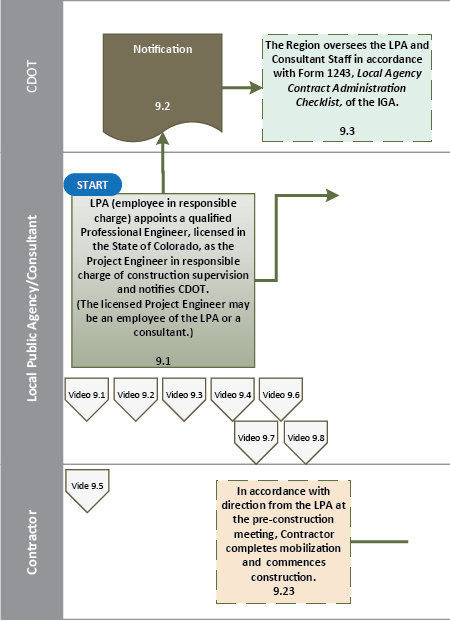 Pre Construction Process Flow Chart