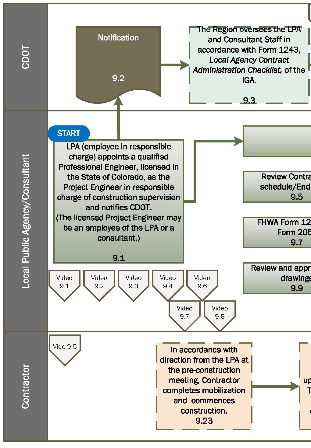 Construction Process Flow Chart