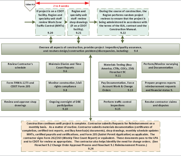 Construction Change Order Process Flow Chart