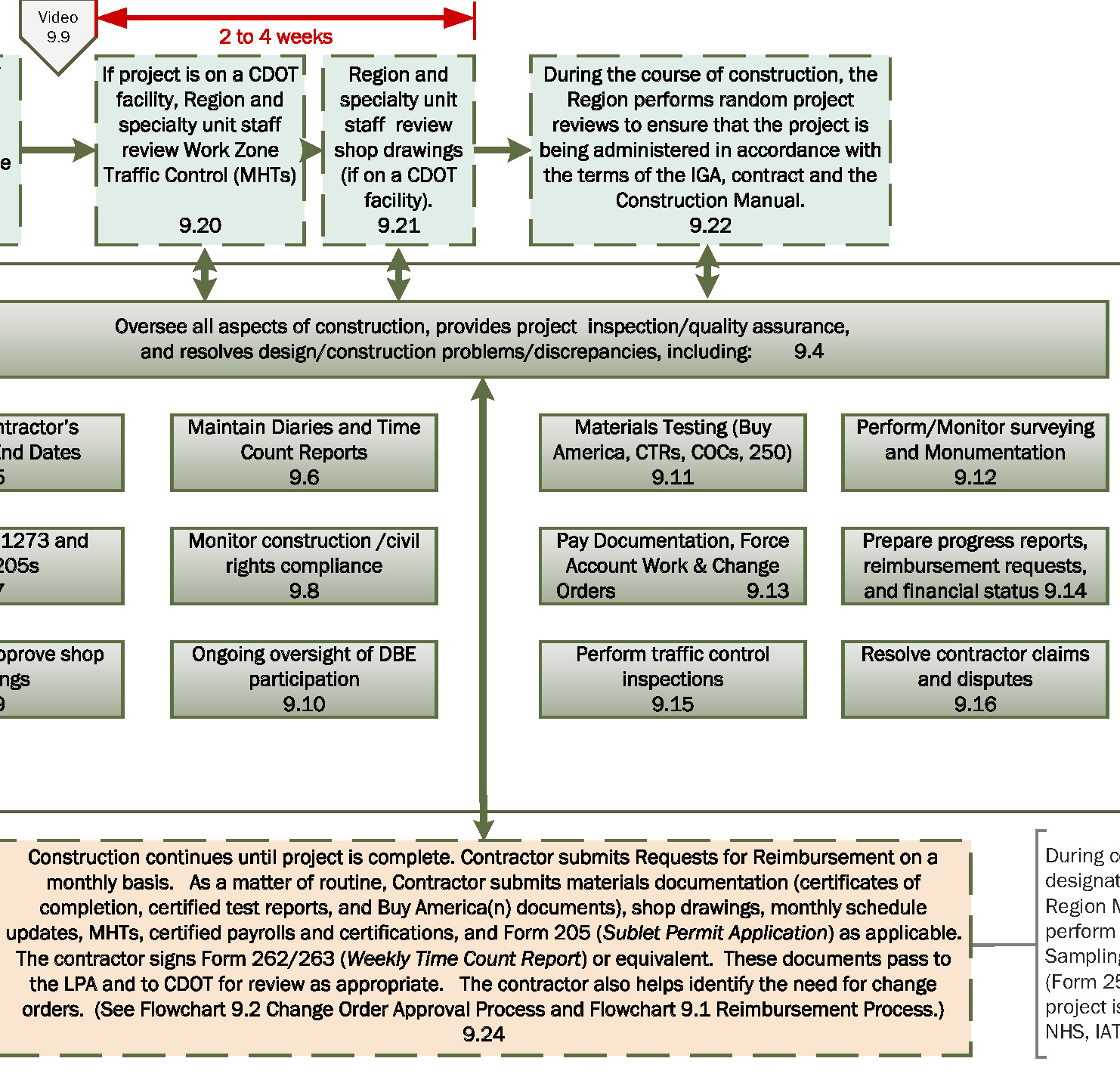 Construction Flow Chart