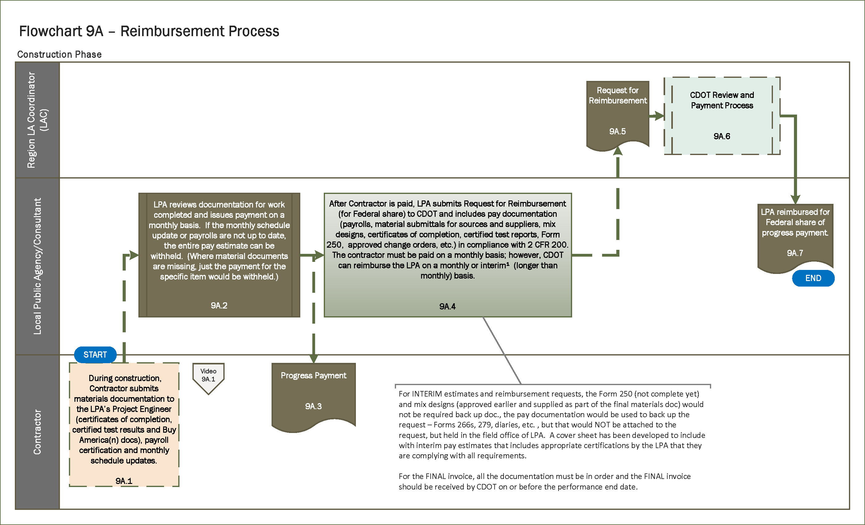 Payment Process Flow Chart