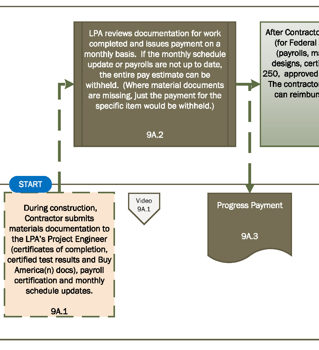 Estimating Process Flow Chart