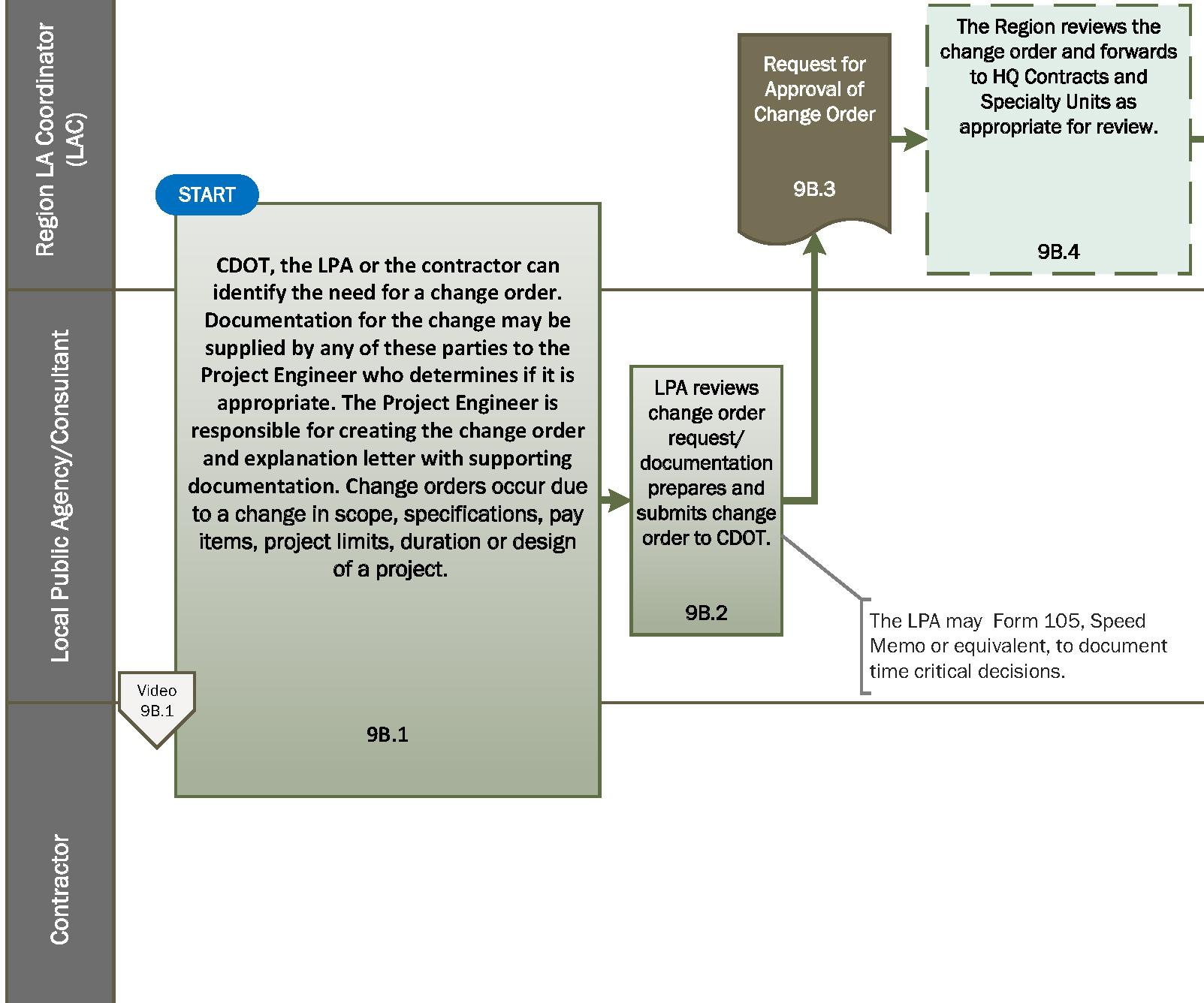 Order Flow Chart