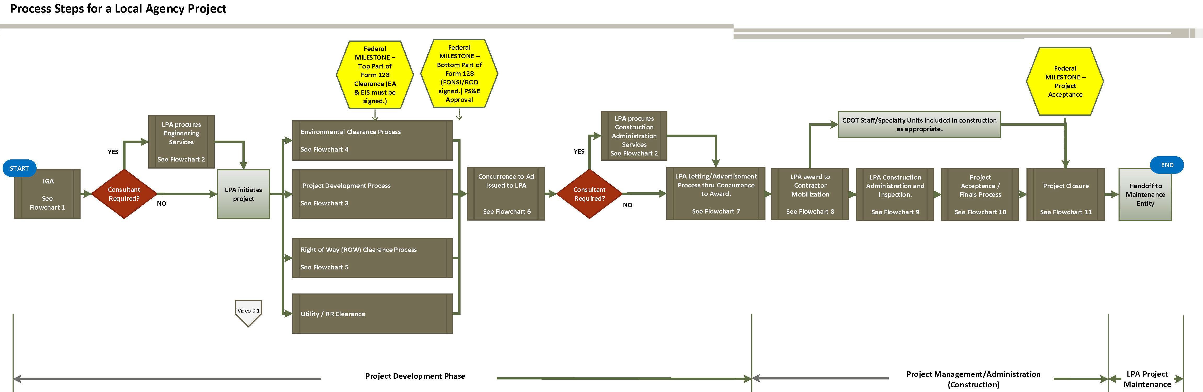 Federal Procurement Process Flow Chart