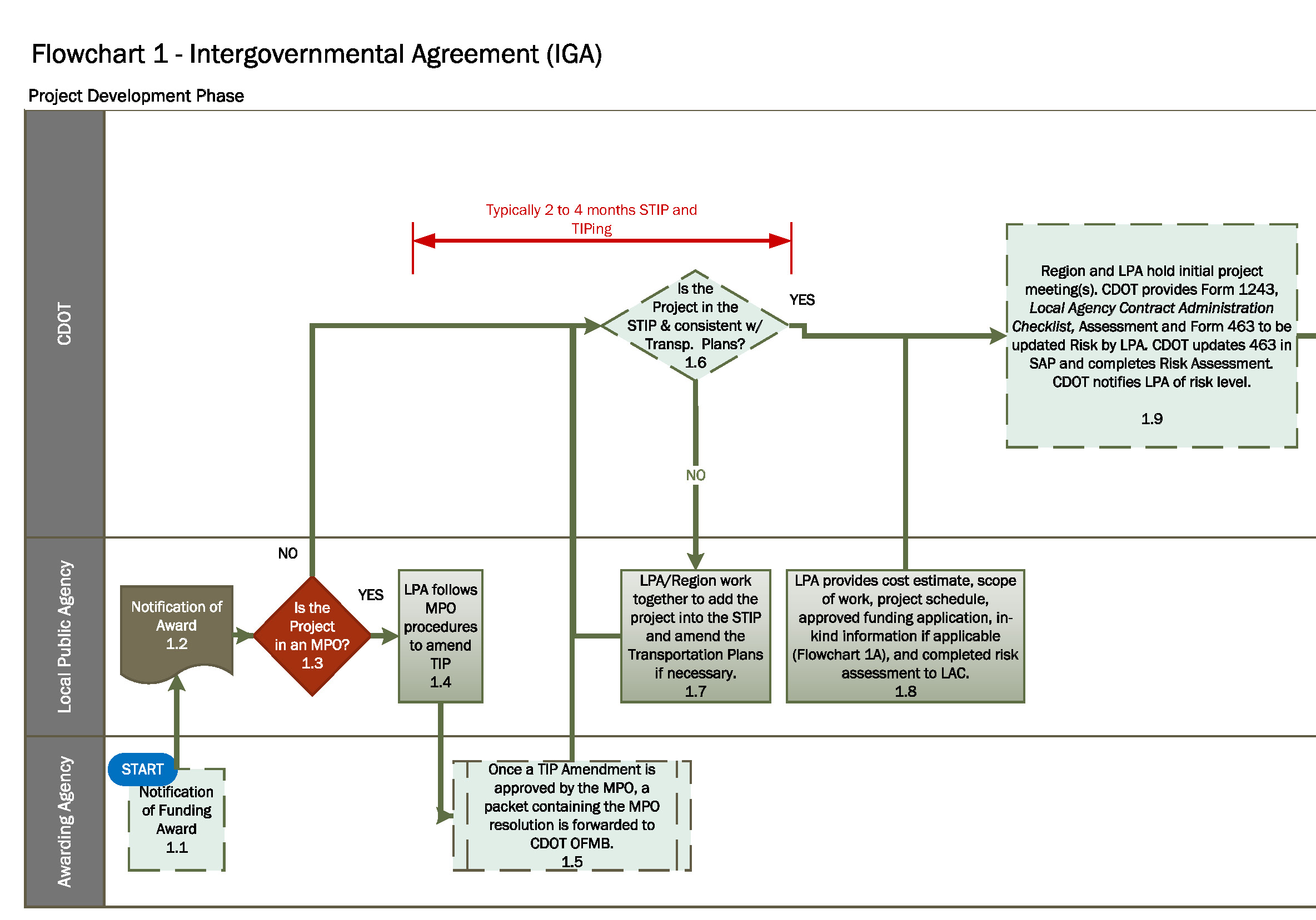 Flowchart 1a