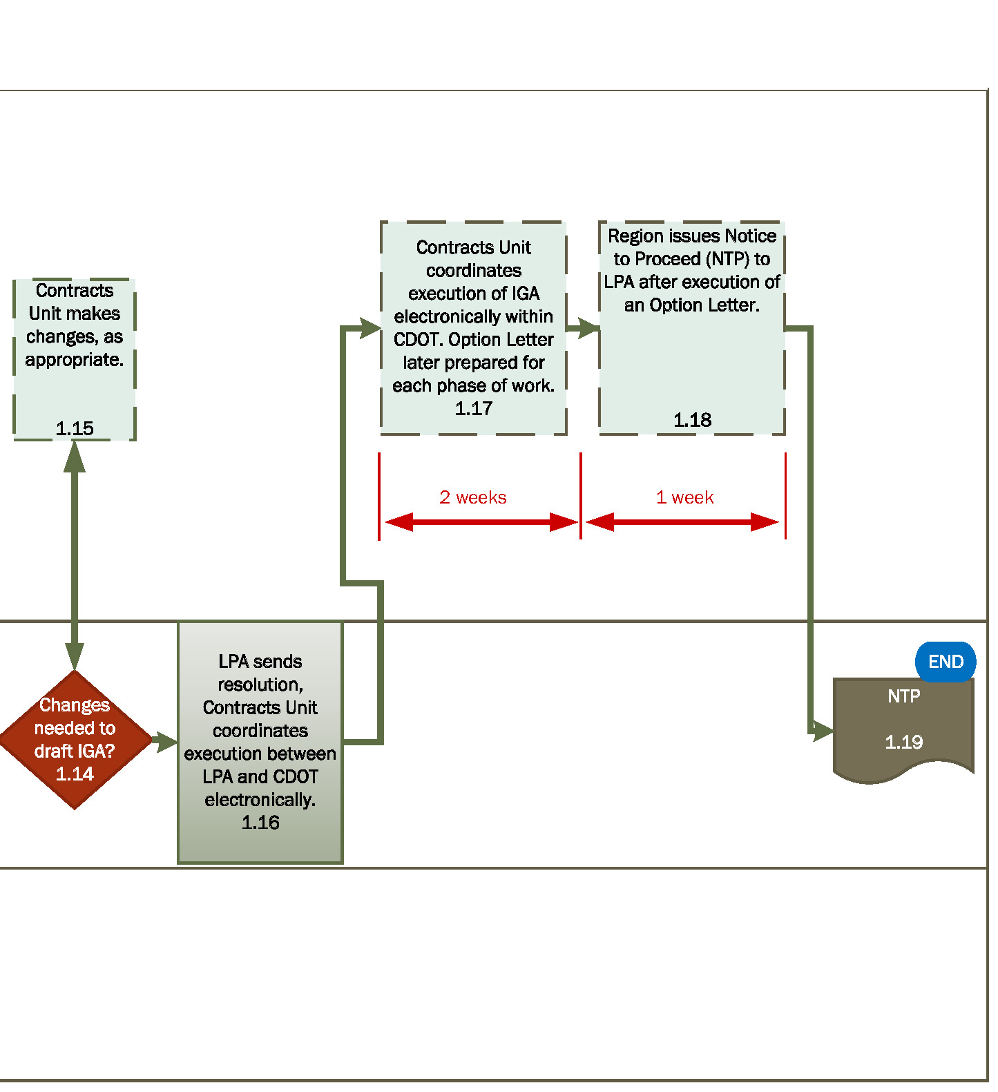 Flowchart 1c