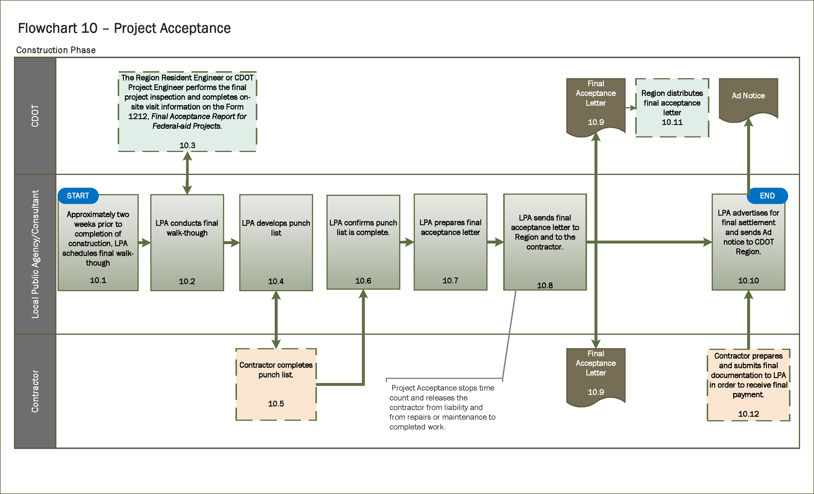 Full Flowchart