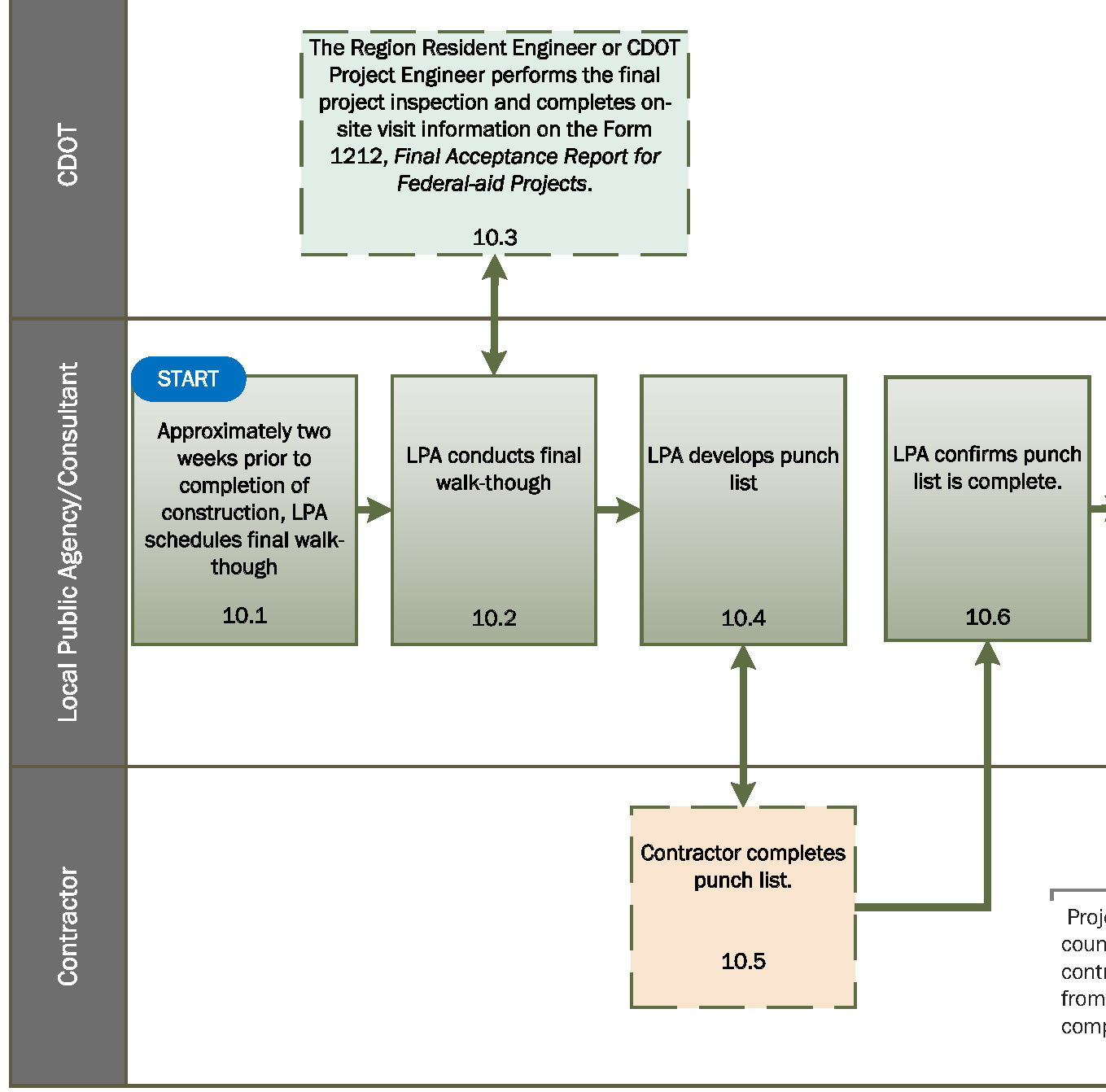 Flowchart 10a