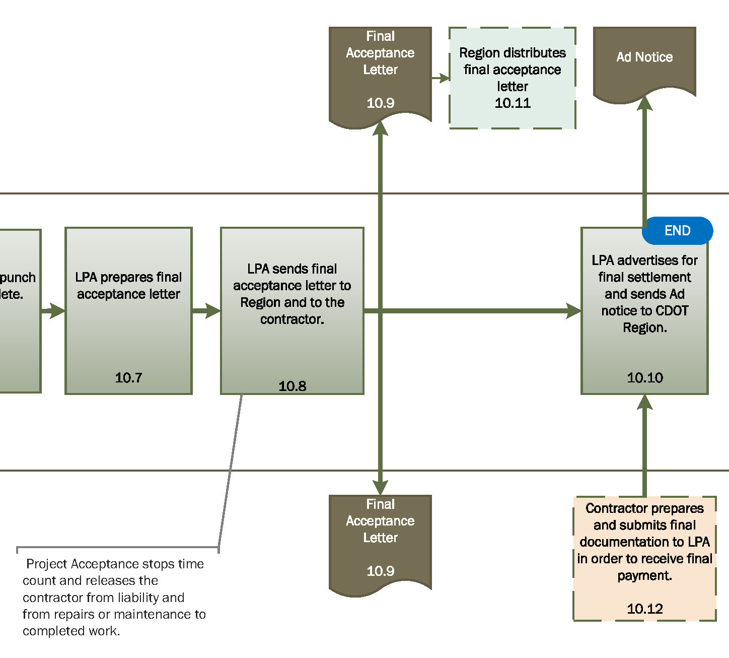 Flowchart 10b