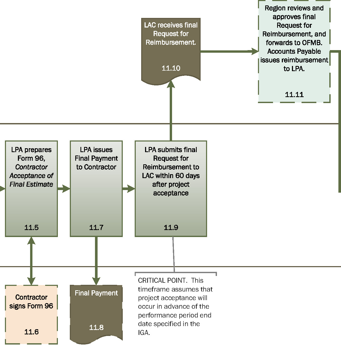 Flowchart 11b