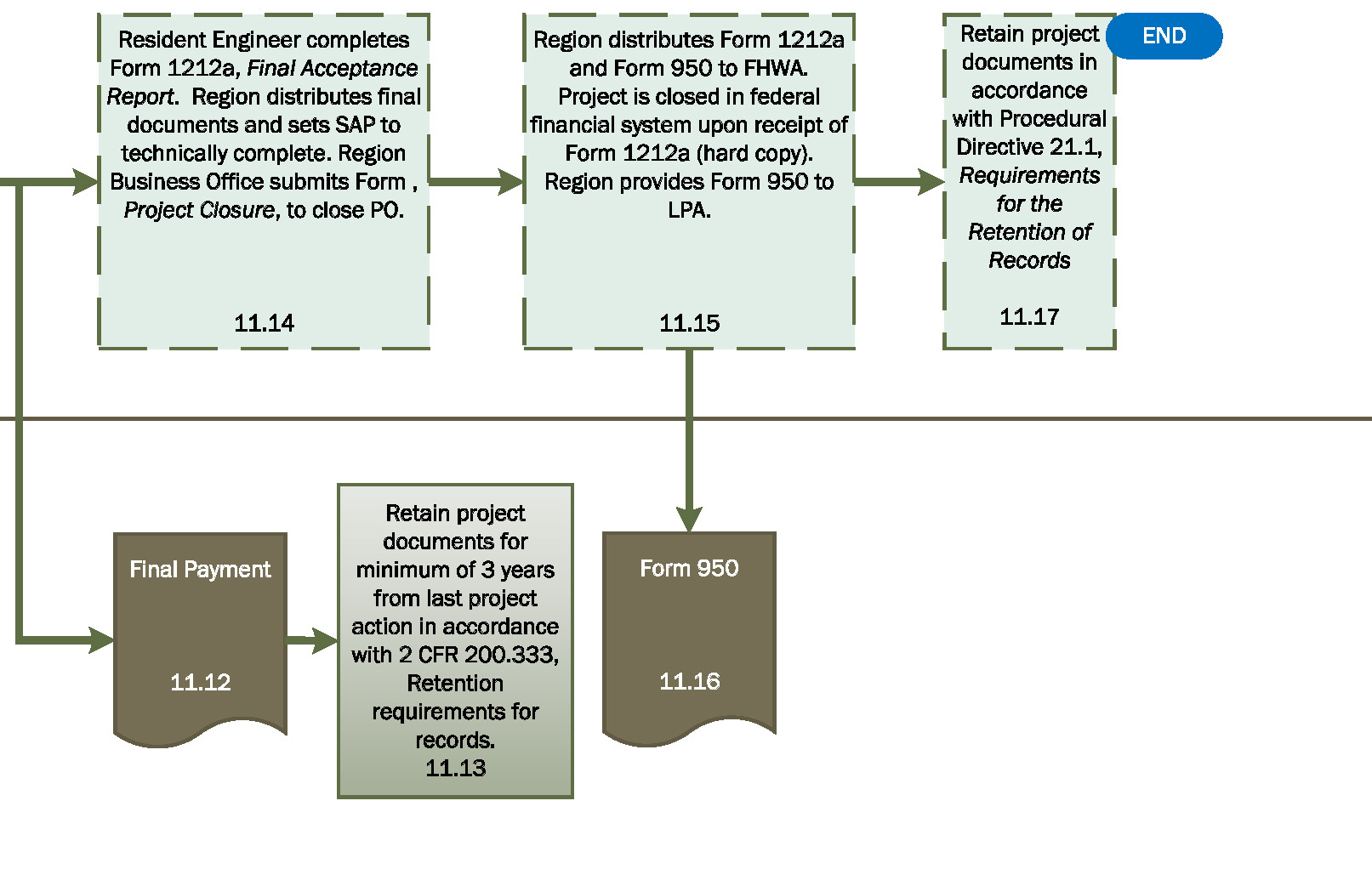 Flowchart 11c