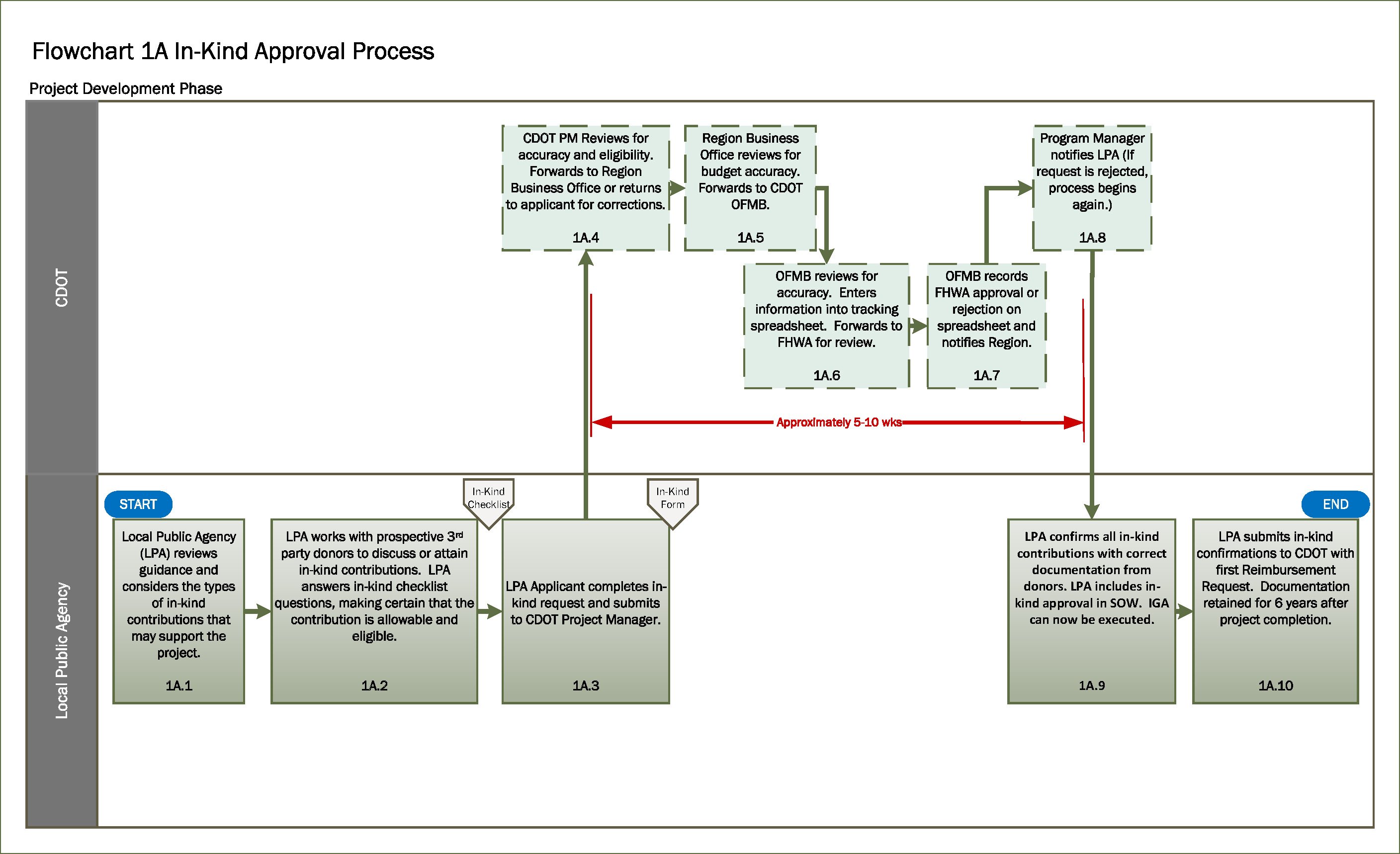 Full Flowchart