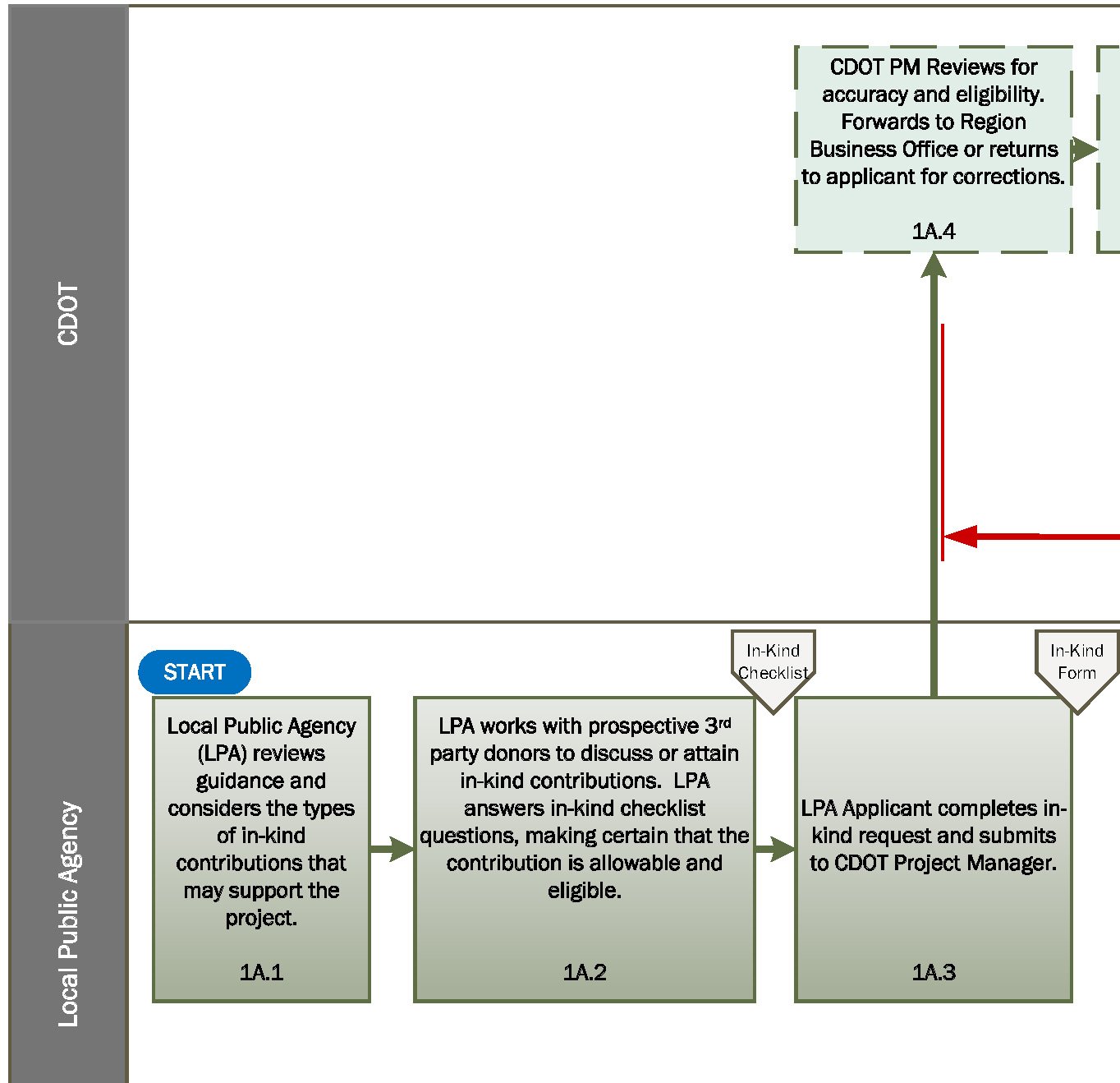 Flowchart 1Aa