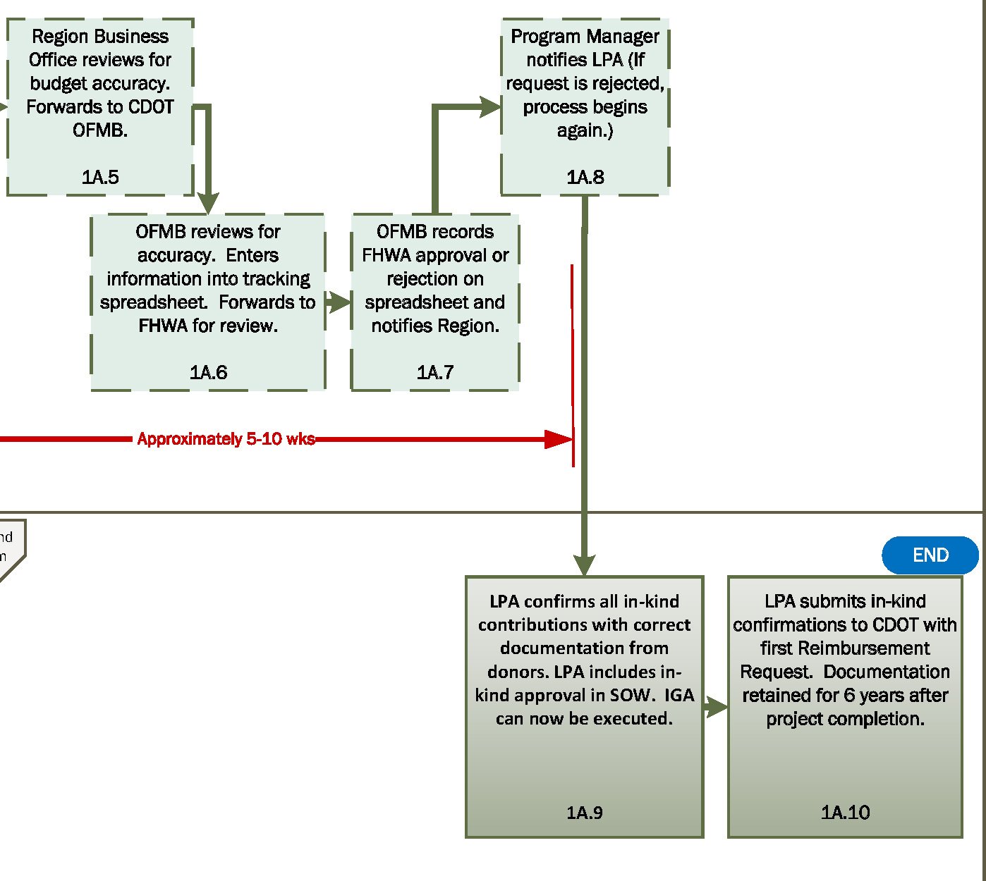 Flowchart 1Ab