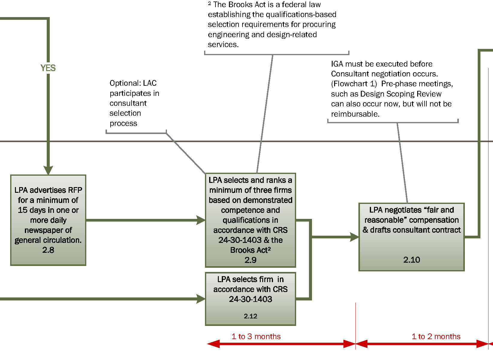 Flowchart 2b