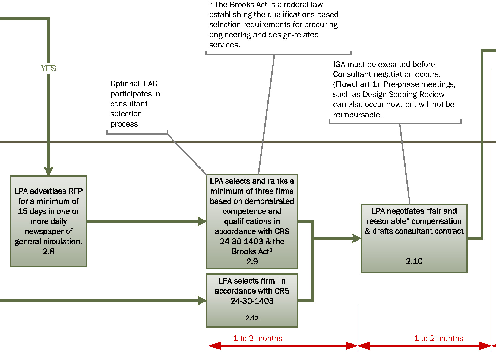 Flowchart 2B.jpg — Colorado Department of Transportation