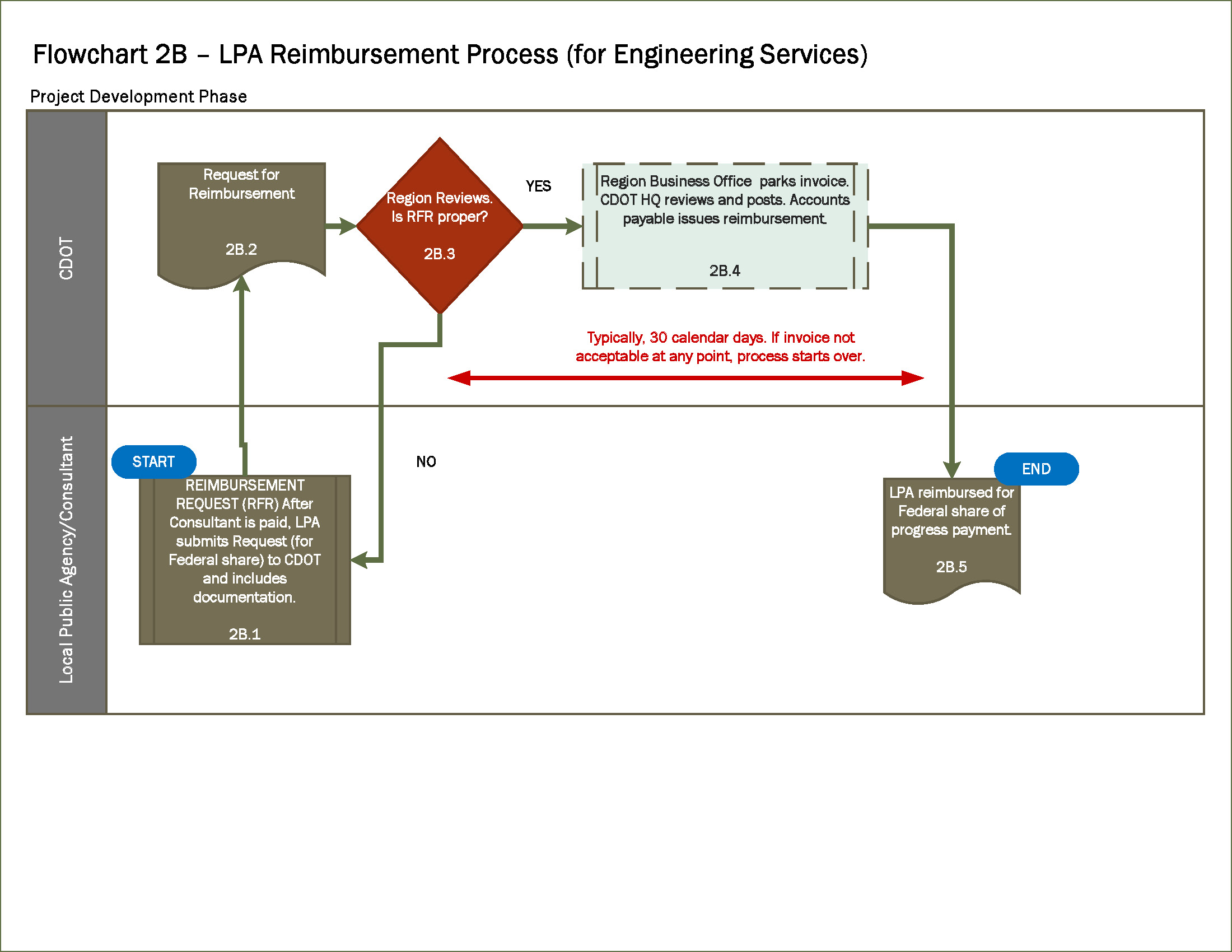 Full Flowchart