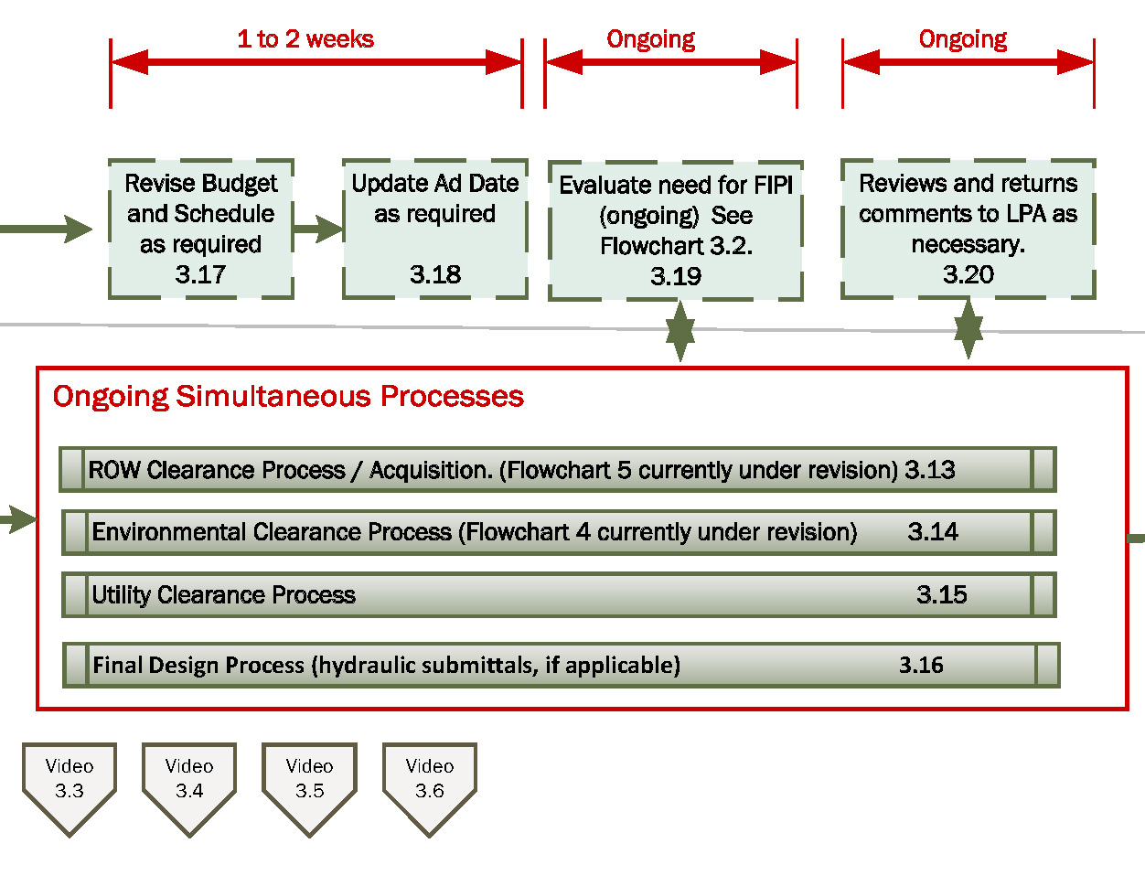 Flowchart 3c — Colorado Department of Transportation