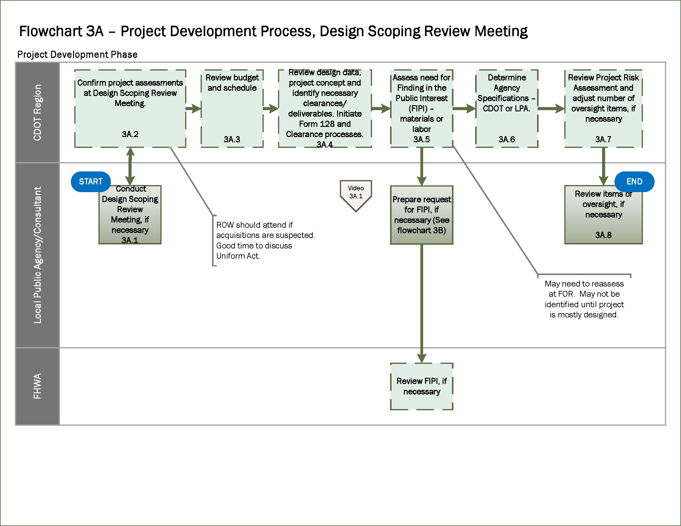 Flowchart 3A.png — Colorado Department of Transportation