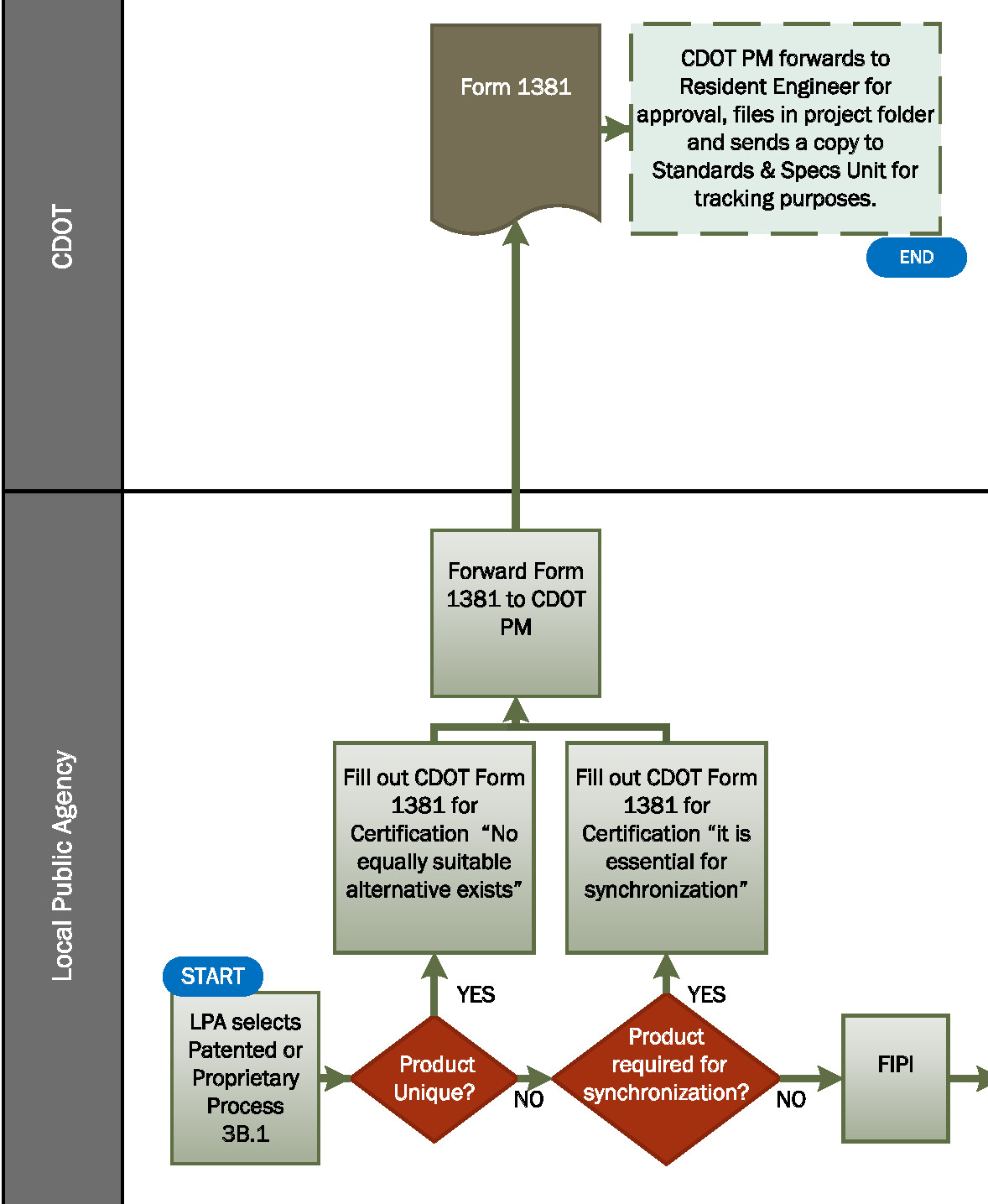 Flowchart 3Ba