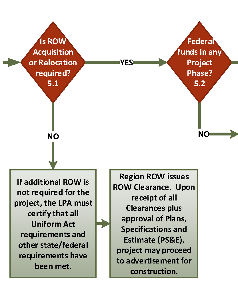 Flowchart 5a