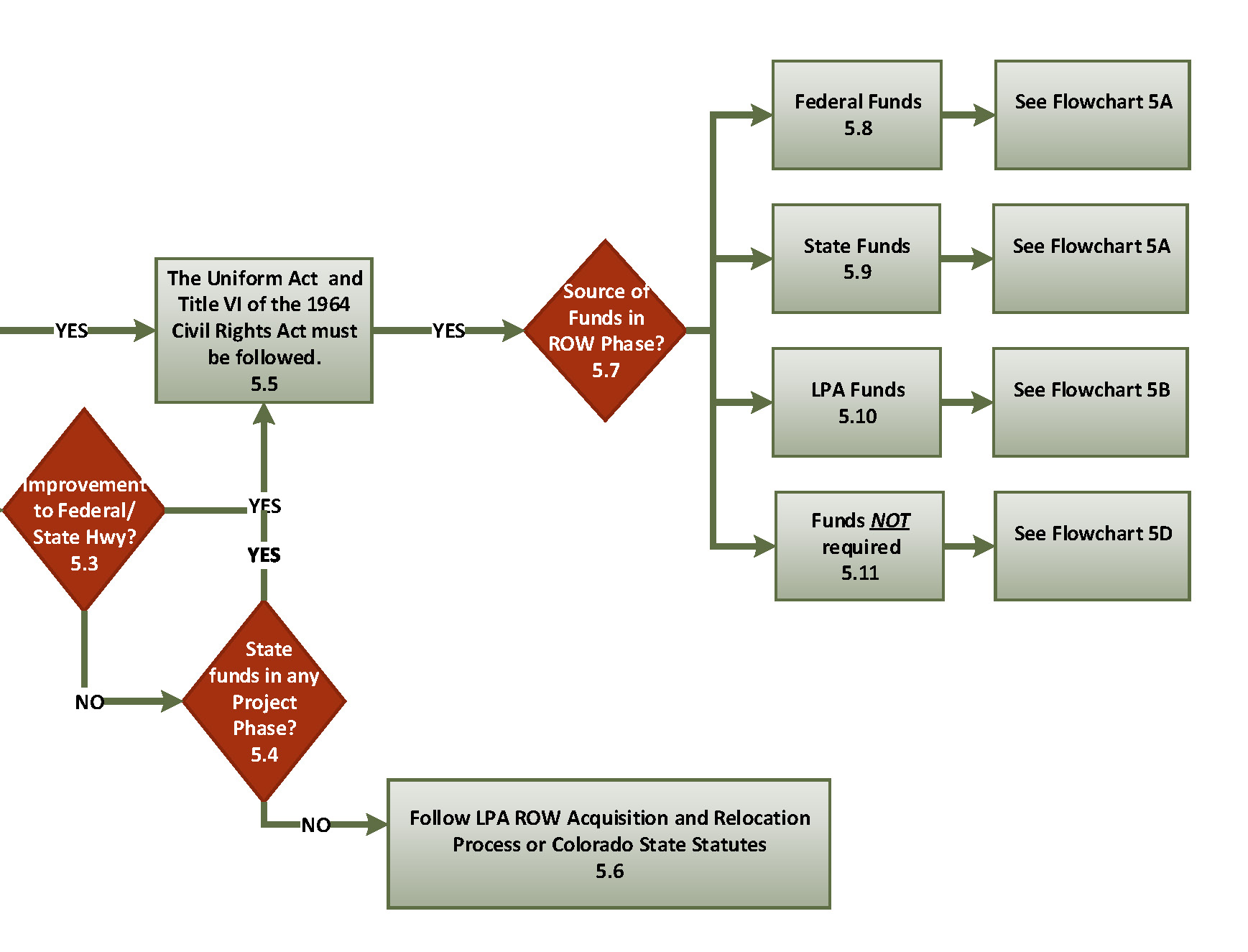 Way Chart