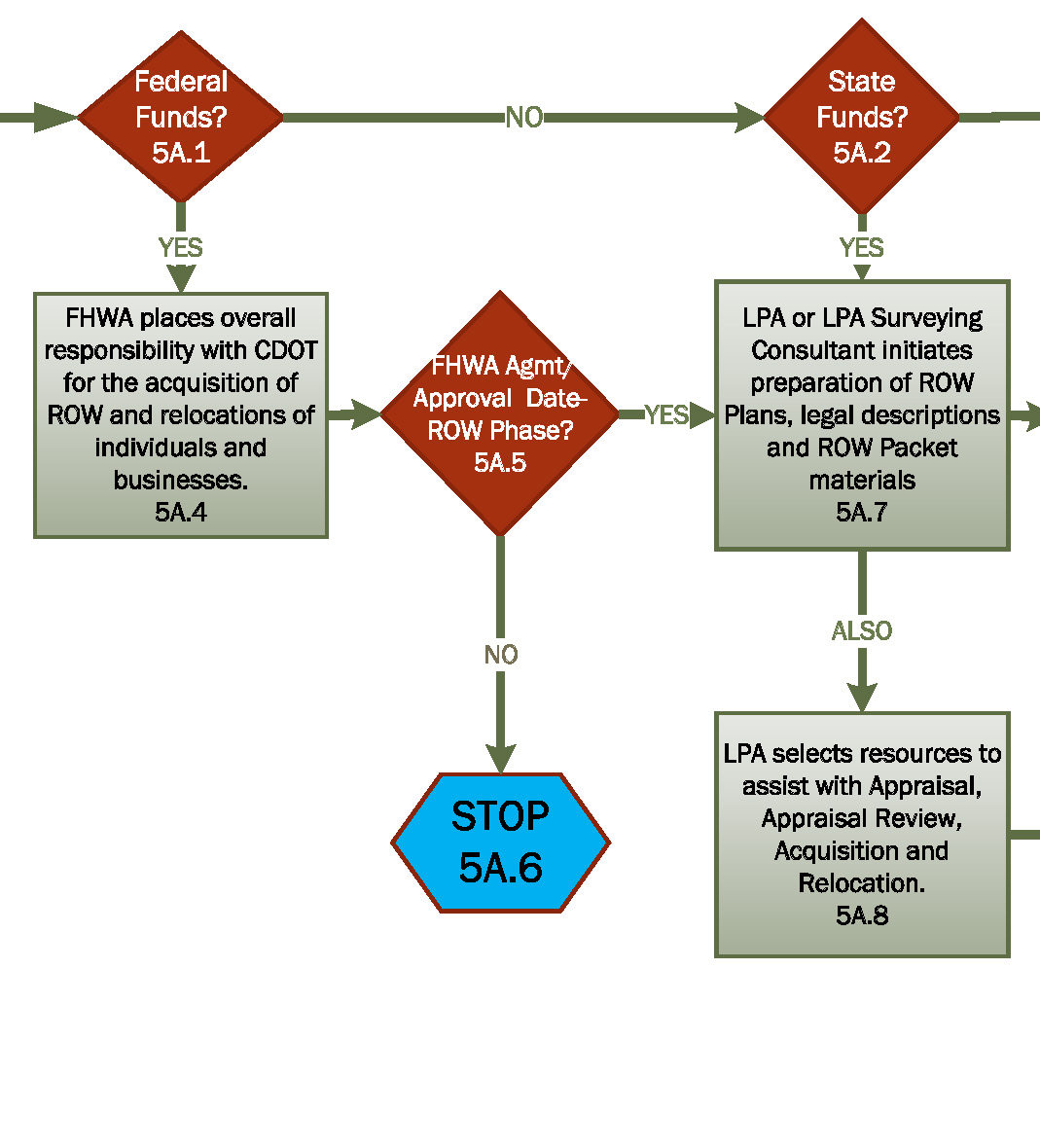 Flowchart 5a-a